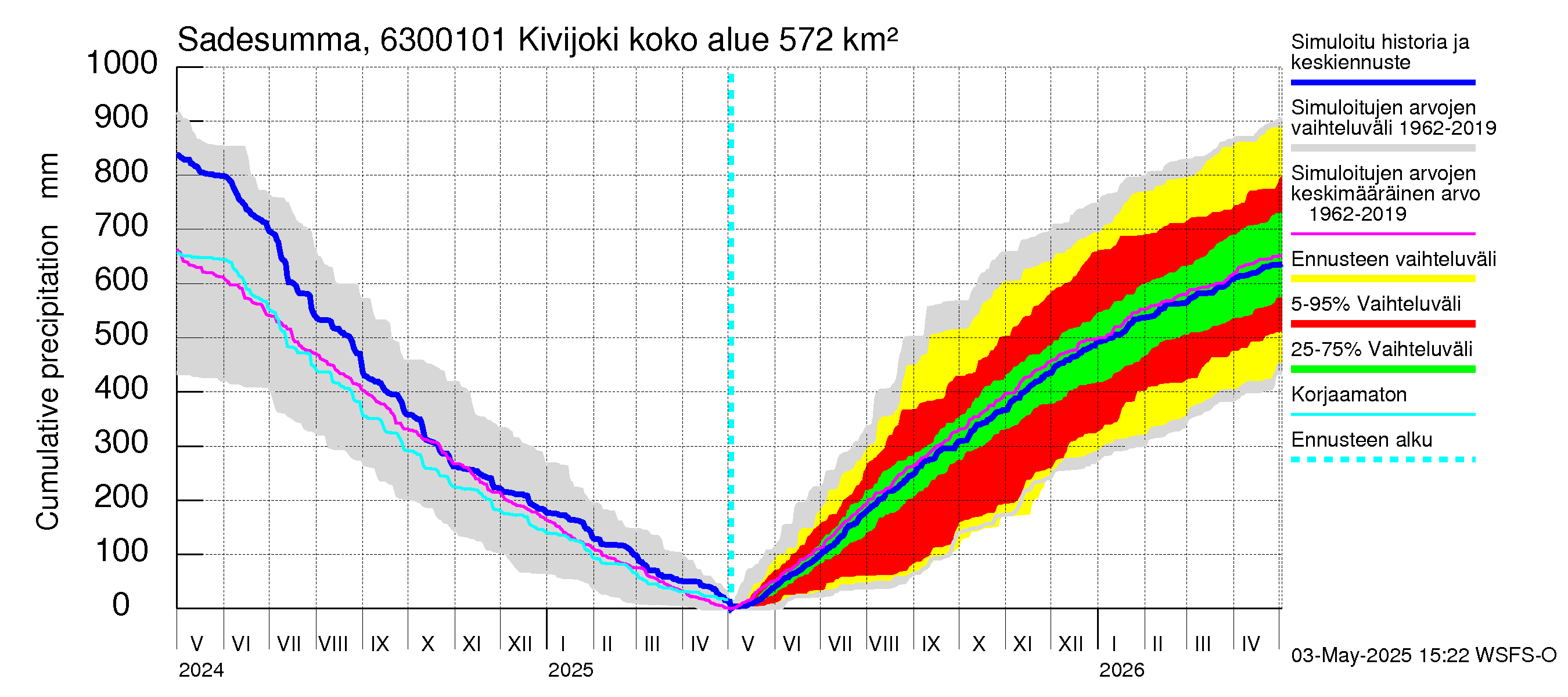 Kuivajoen vesistöalue - Kivijoki: Sade - summa
