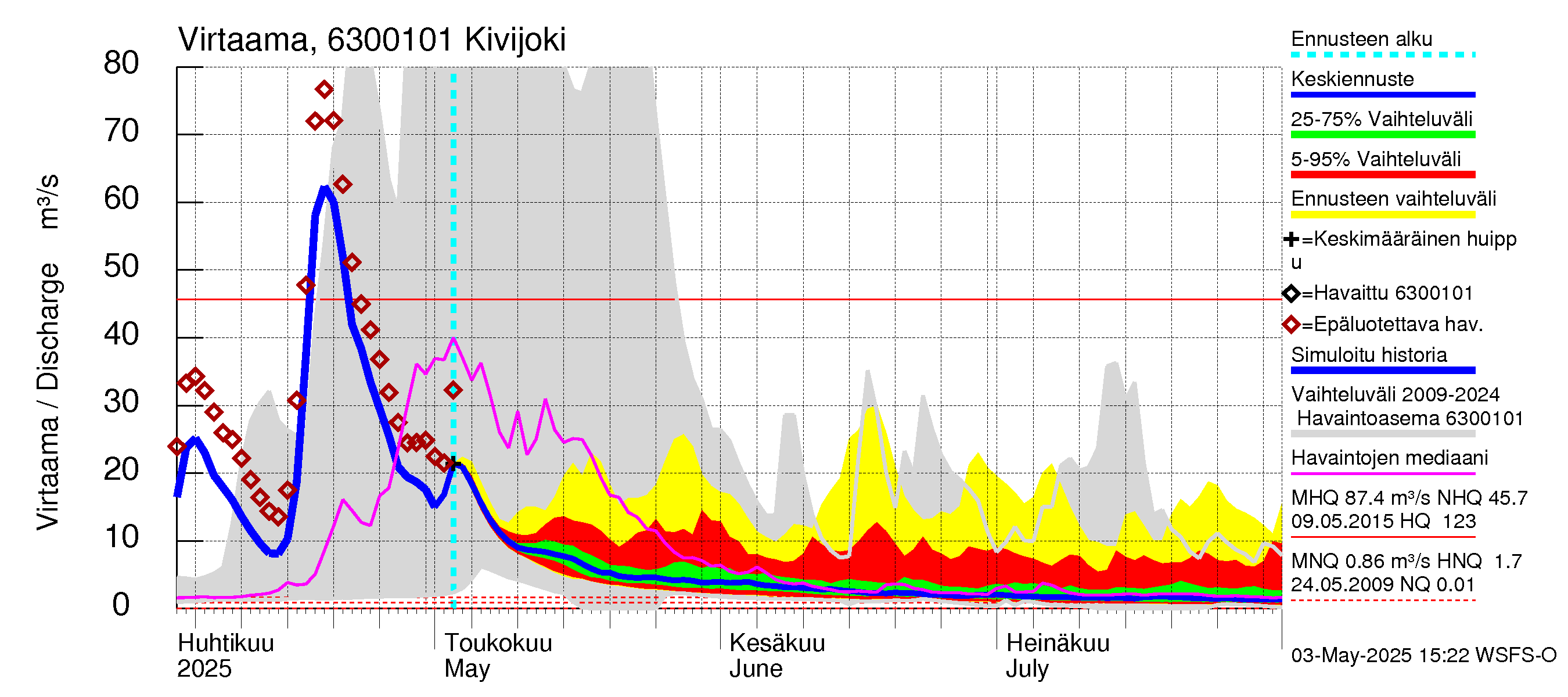 Kuivajoen vesistöalue - Kivijoki: Virtaama / juoksutus - jakaumaennuste