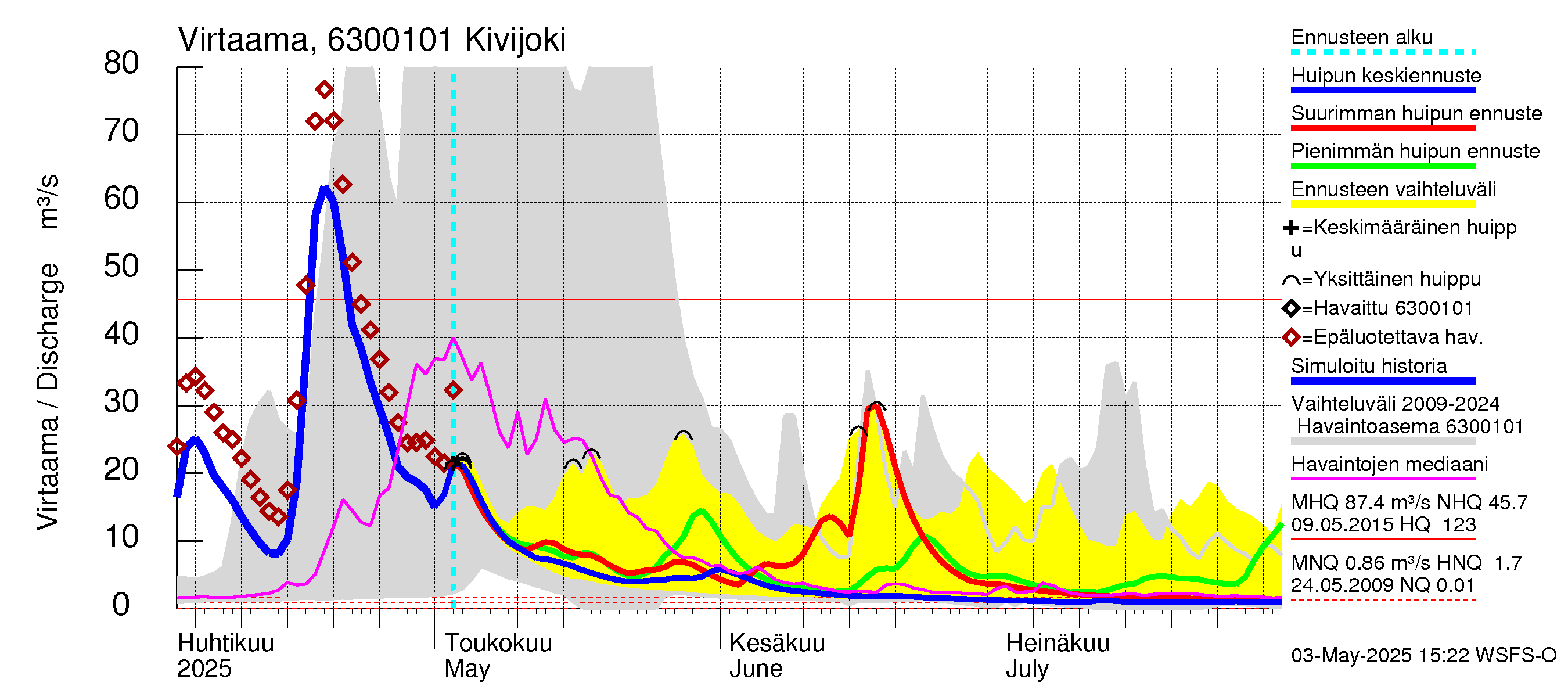 Kuivajoen vesistöalue - Kivijoki: Virtaama / juoksutus - huippujen keski- ja ääriennusteet