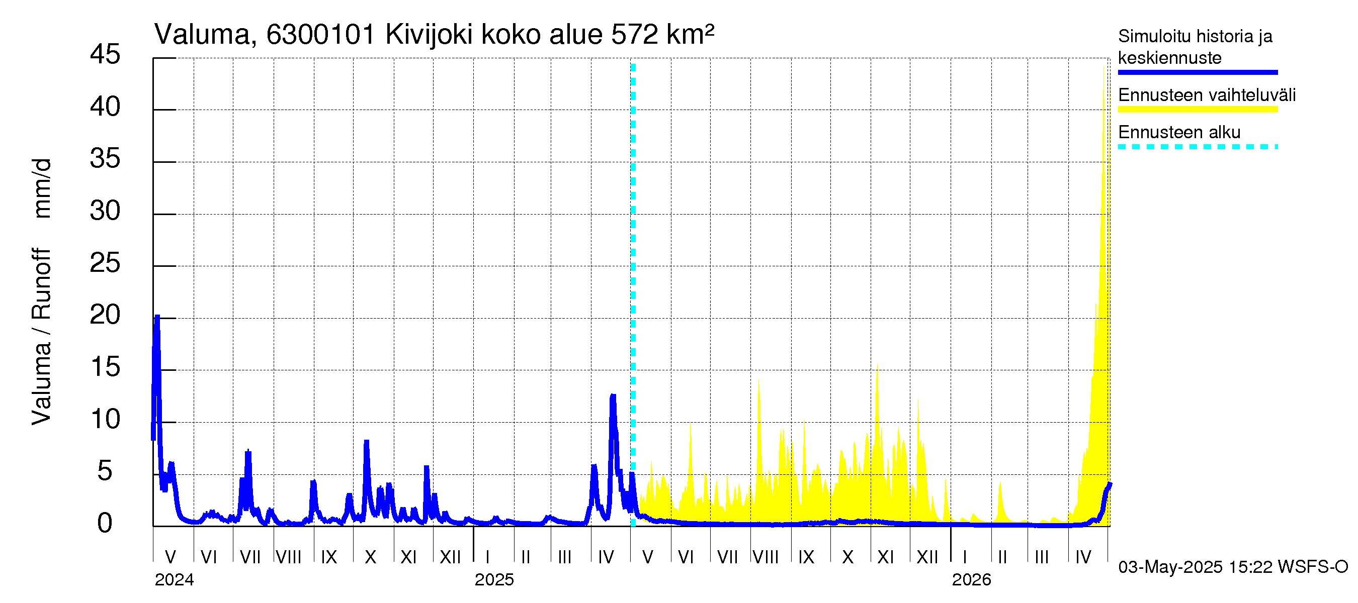 Kuivajoen vesistöalue - Kivijoki: Valuma