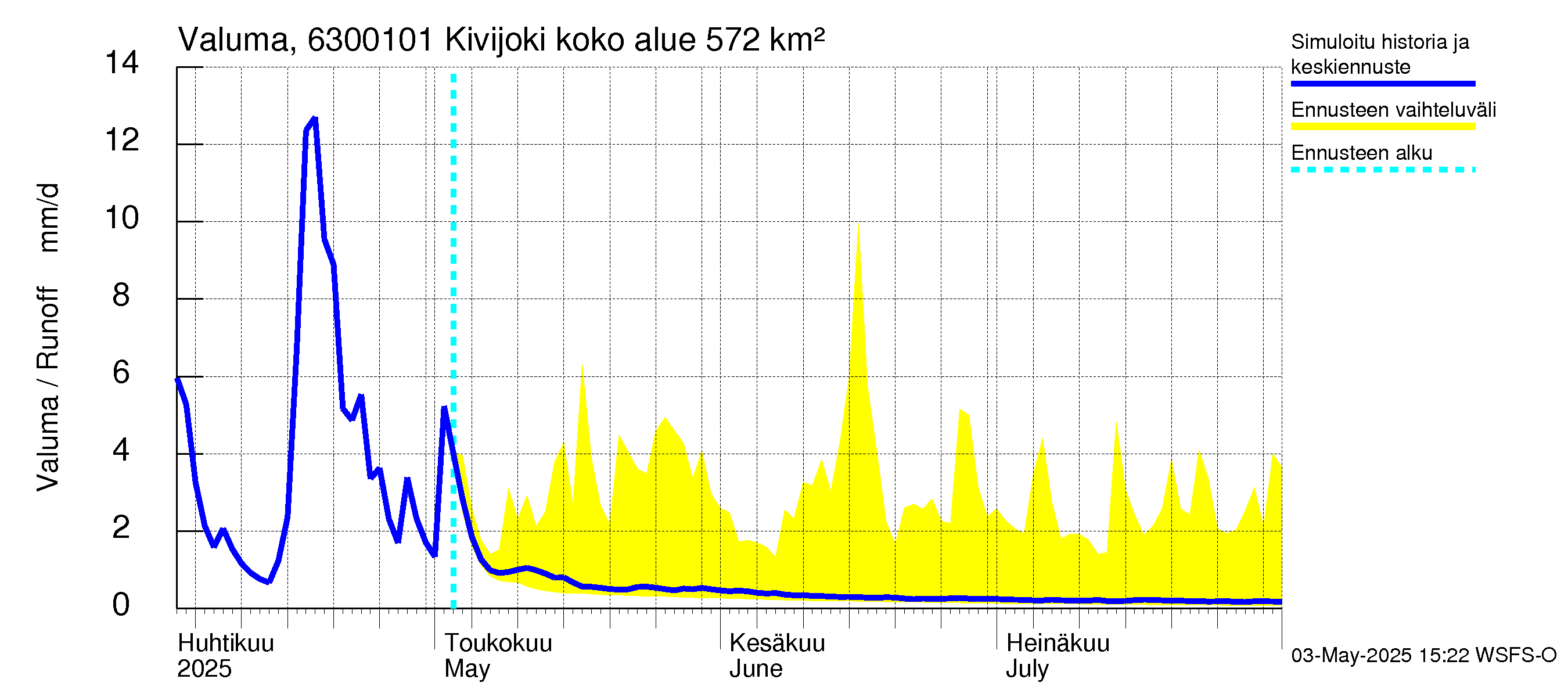 Kuivajoen vesistöalue - Kivijoki: Valuma