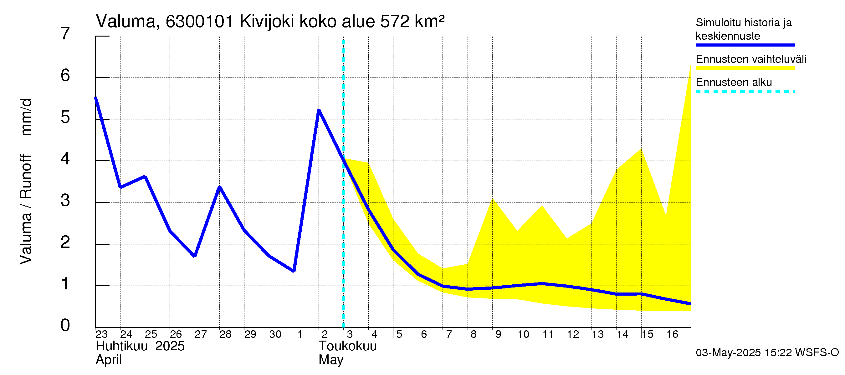 Kuivajoen vesistöalue - Kivijoki: Valuma