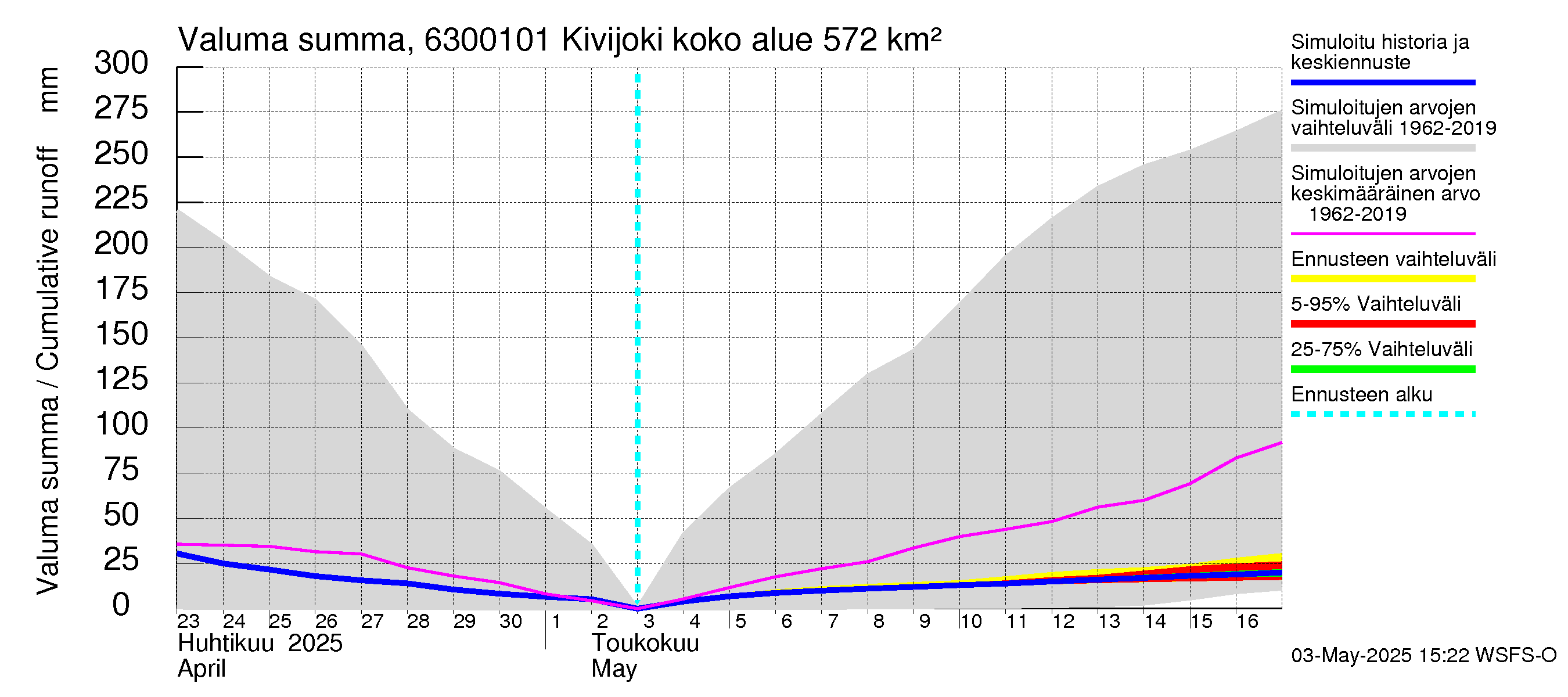 Kuivajoen vesistöalue - Kivijoki: Valuma - summa