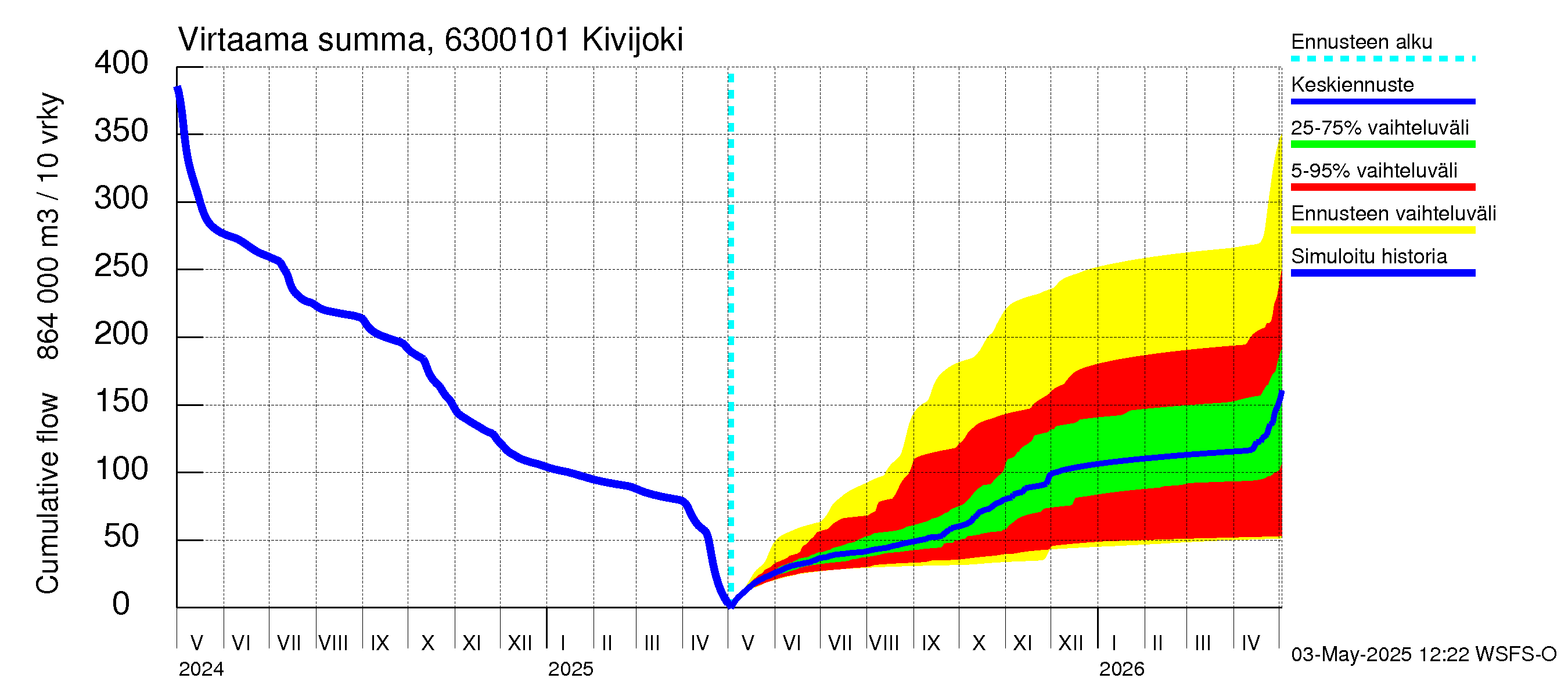 Kuivajoen vesistöalue - Kivijoki: Virtaama / juoksutus - summa
