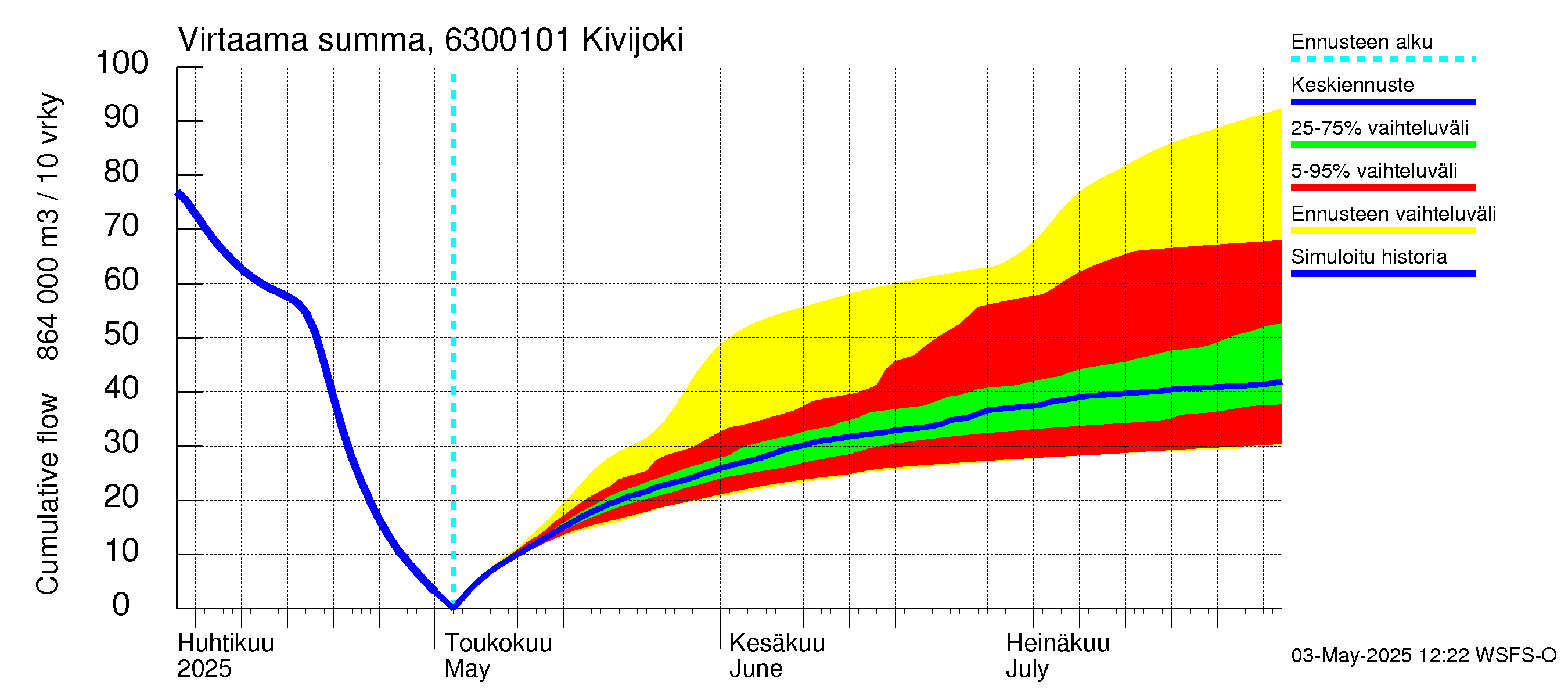 Kuivajoen vesistöalue - Kivijoki: Virtaama / juoksutus - summa