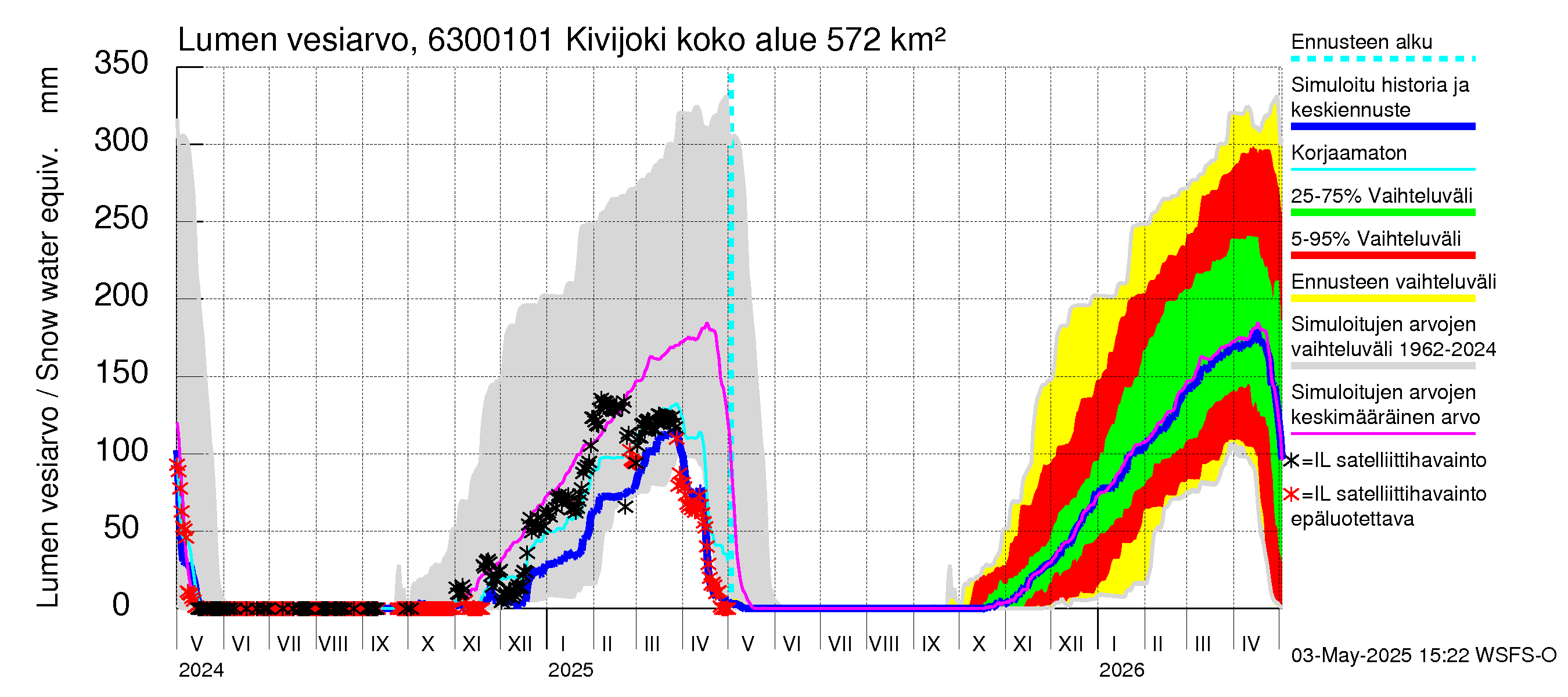 Kuivajoen vesistöalue - Kivijoki: Lumen vesiarvo