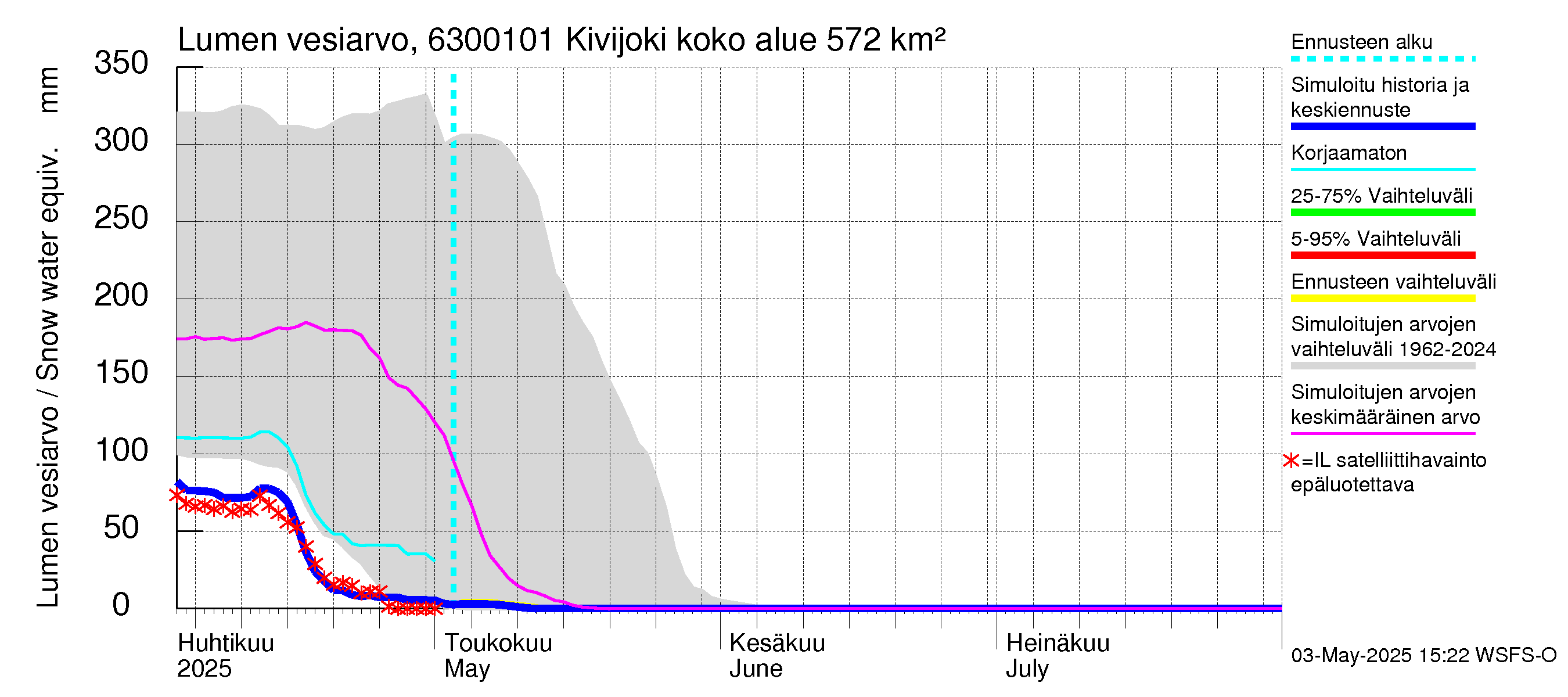 Kuivajoen vesistöalue - Kivijoki: Lumen vesiarvo
