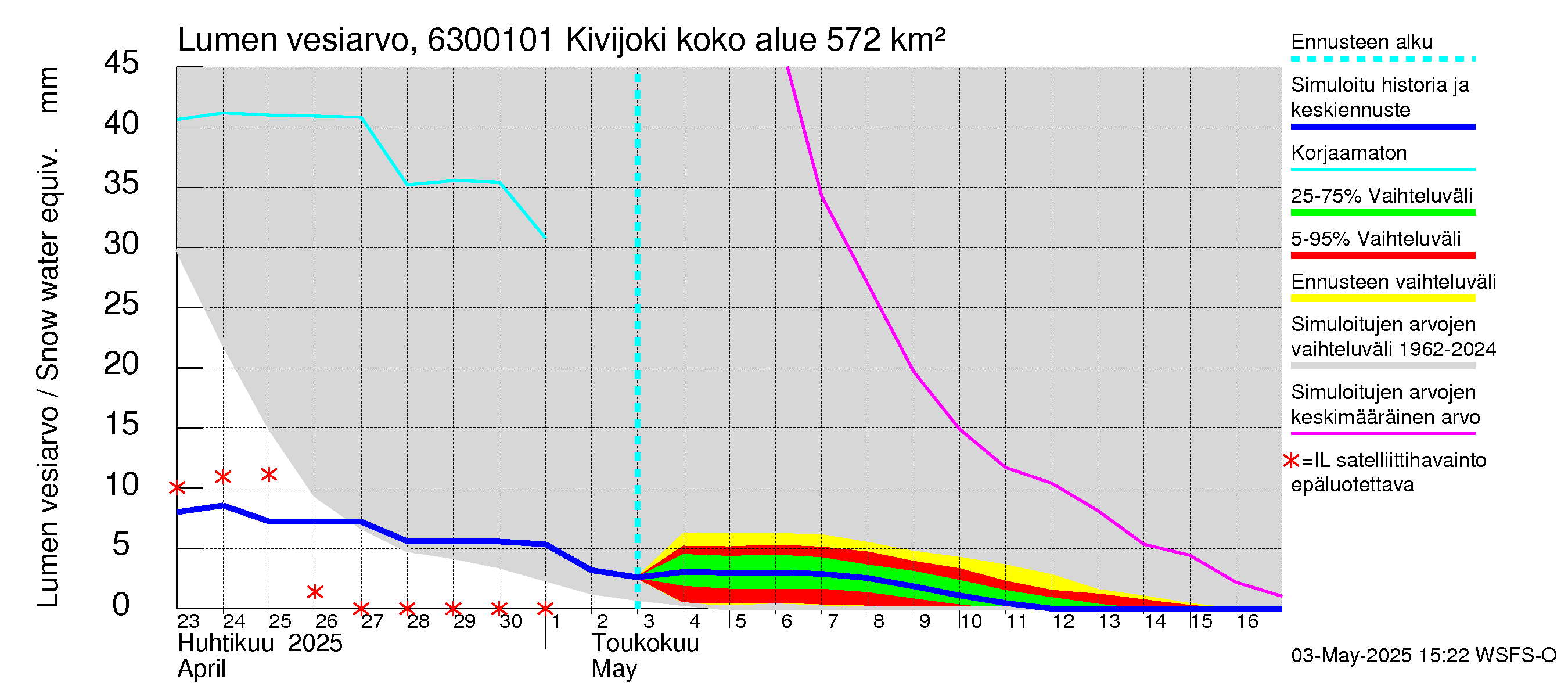 Kuivajoen vesistöalue - Kivijoki: Lumen vesiarvo