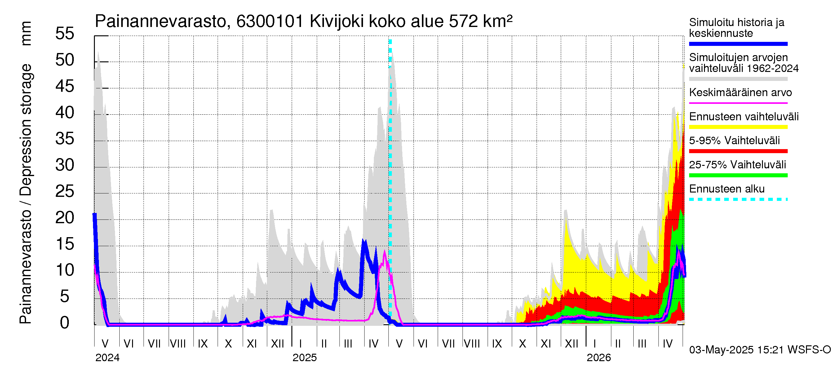Kuivajoen vesistöalue - Kivijoki: Painannevarasto