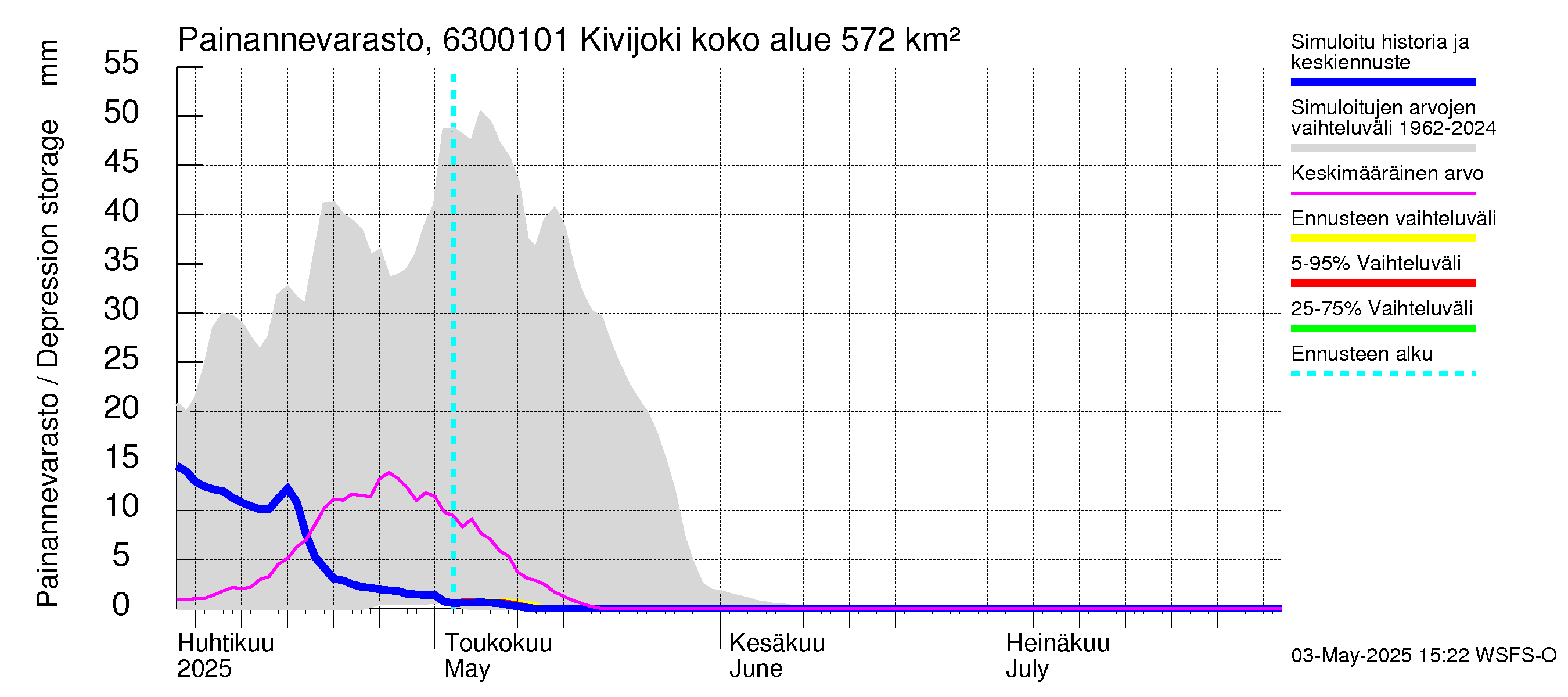 Kuivajoen vesistöalue - Kivijoki: Painannevarasto