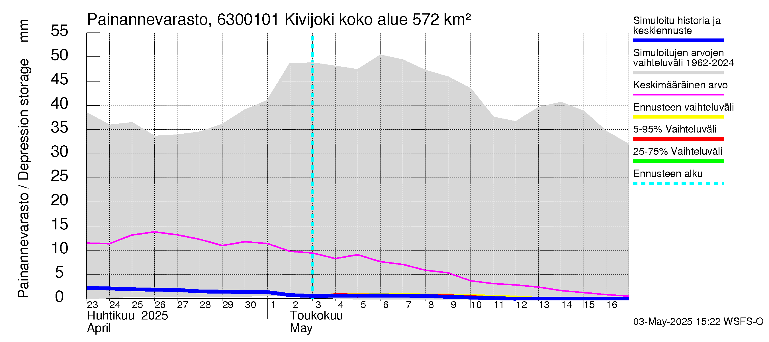 Kuivajoen vesistöalue - Kivijoki: Painannevarasto
