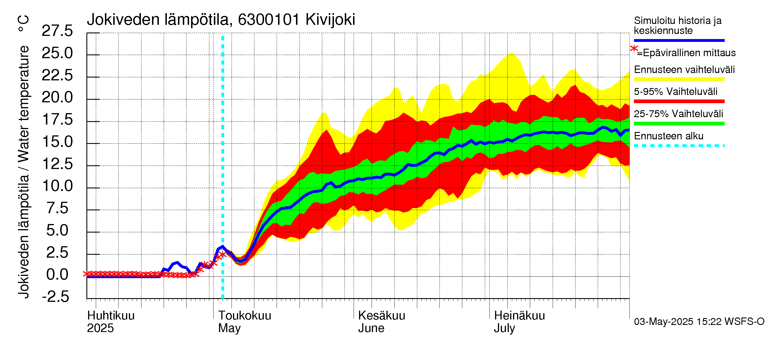 Kuivajoen vesistöalue - Kivijoki: Jokiveden lämpötila