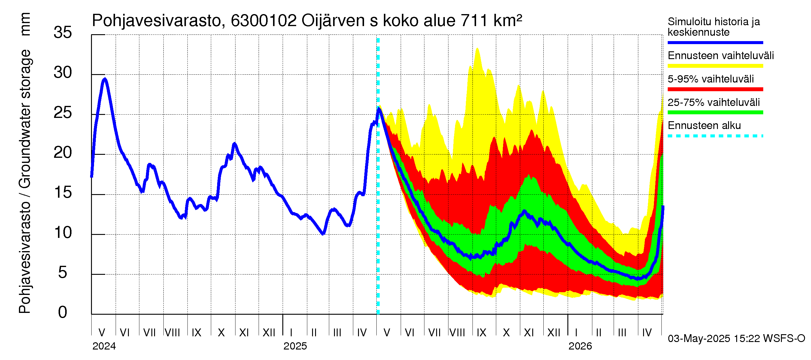 Kuivajoen vesistöalue - Oijärven säännöstelypato: Pohjavesivarasto