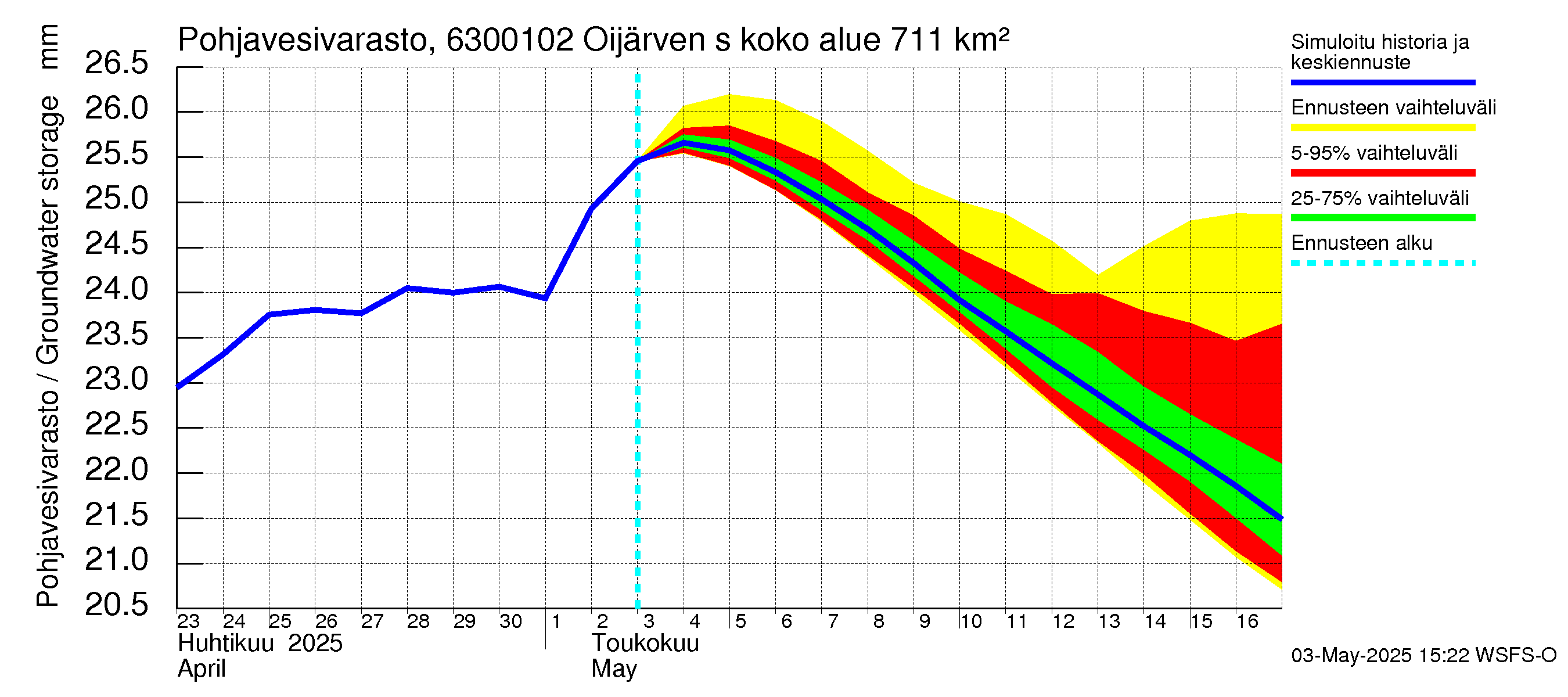 Kuivajoen vesistöalue - Oijärven säännöstelypato: Pohjavesivarasto