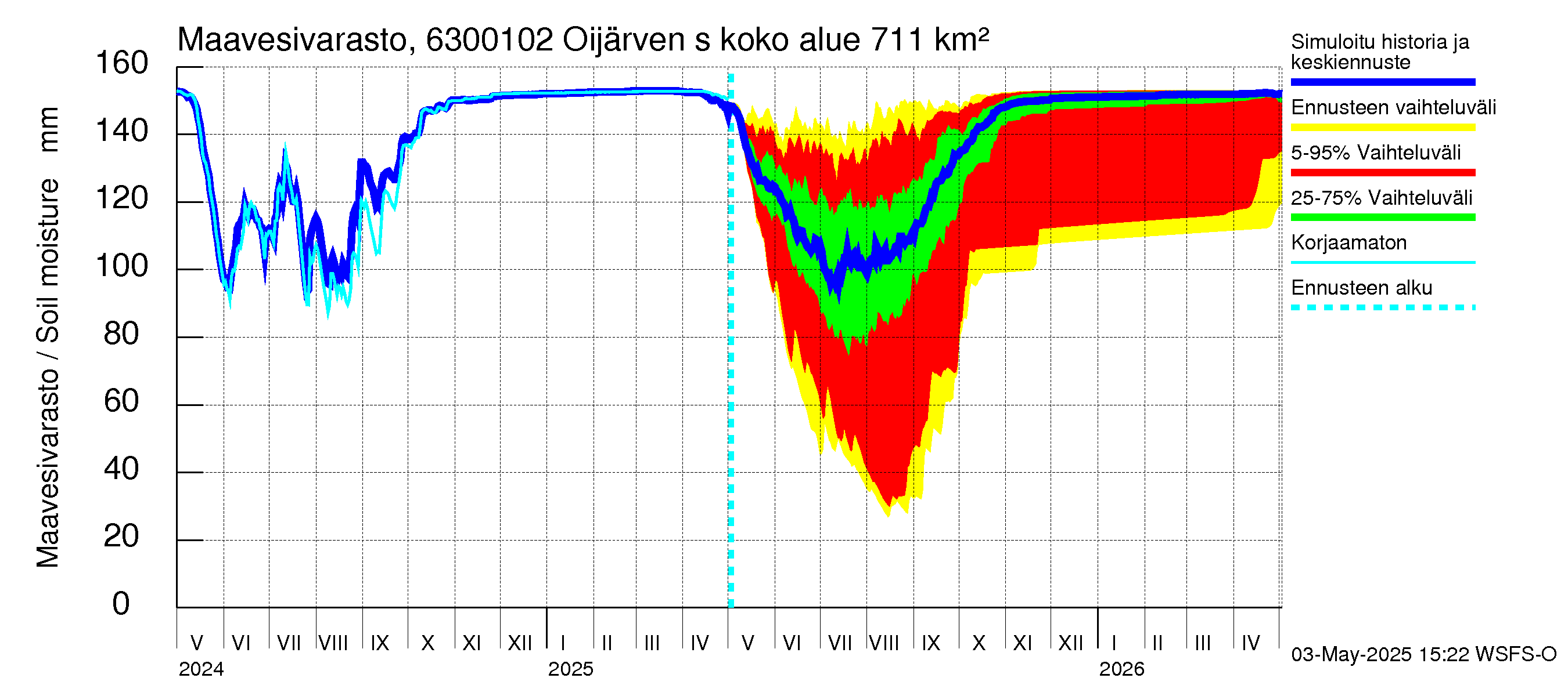 Kuivajoen vesistöalue - Oijärven säännöstelypato: Maavesivarasto