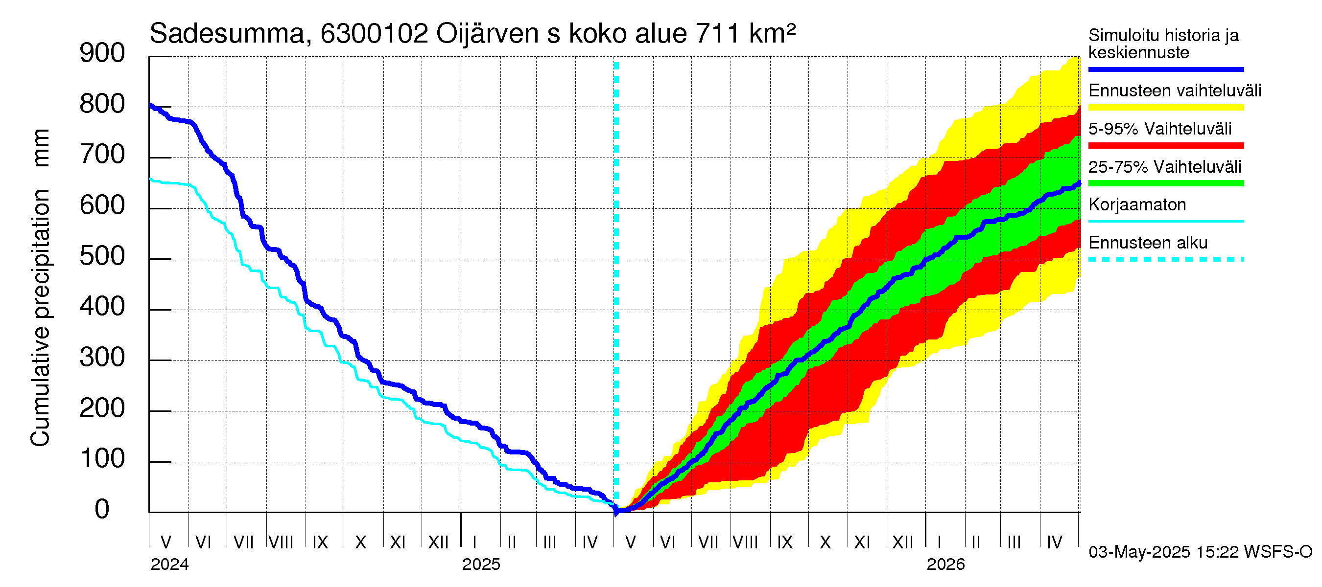 Kuivajoen vesistöalue - Oijärven säännöstelypato: Sade - summa