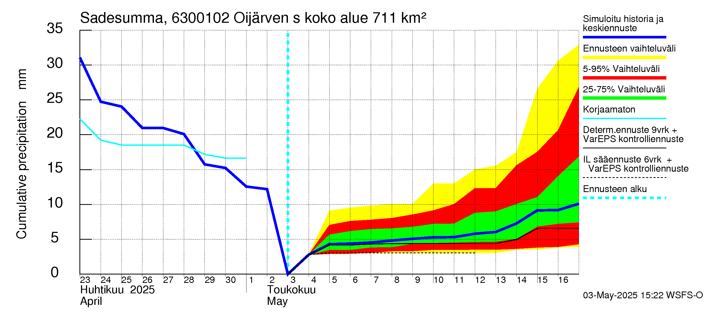 Kuivajoen vesistöalue - Oijärven säännöstelypato: Sade - summa