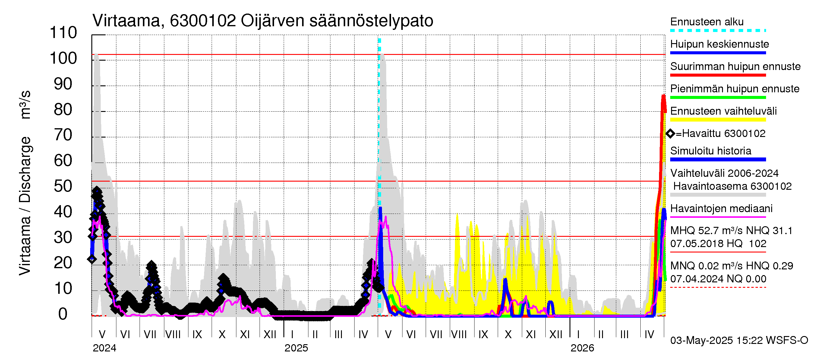 Kuivajoen vesistöalue - Oijärven säännöstelypato: Virtaama / juoksutus - huippujen keski- ja ääriennusteet