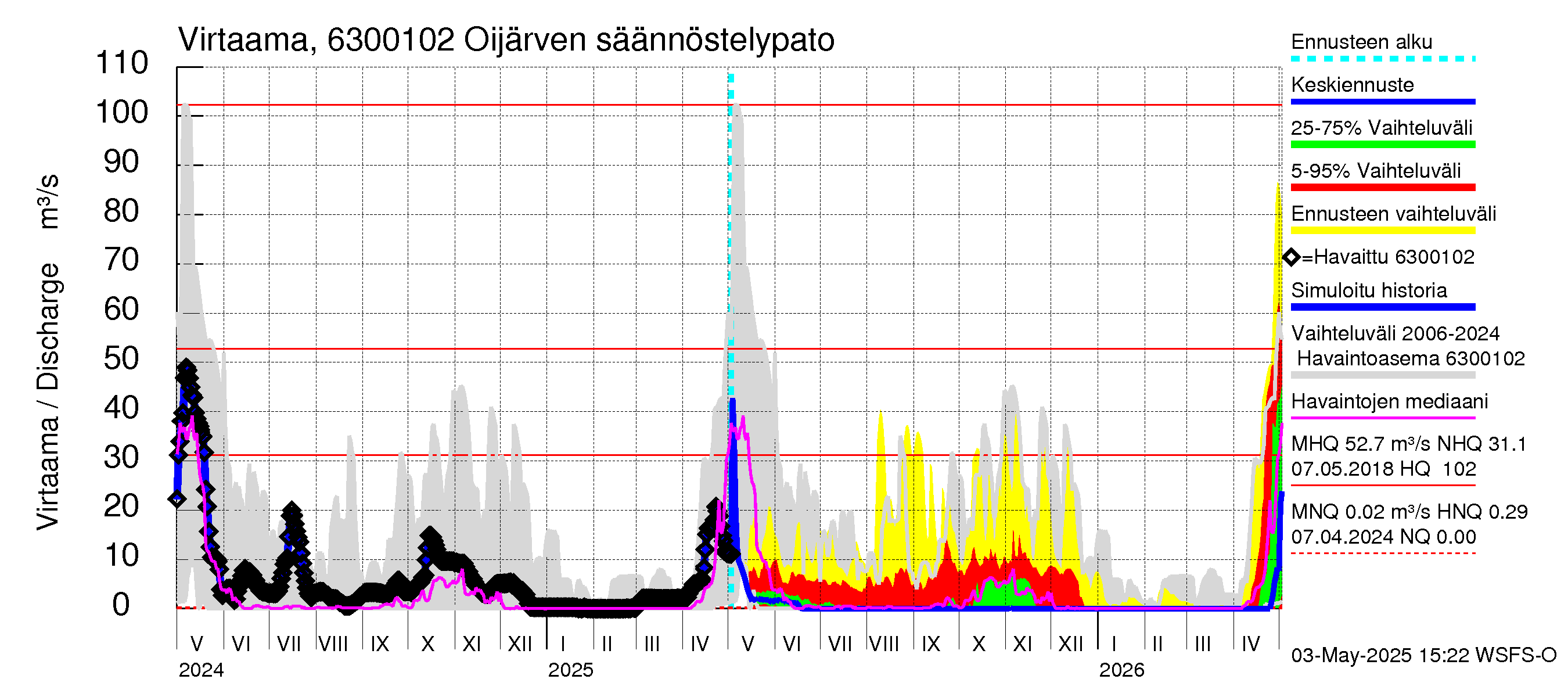 Kuivajoen vesistöalue - Oijärven säännöstelypato: Virtaama / juoksutus - jakaumaennuste