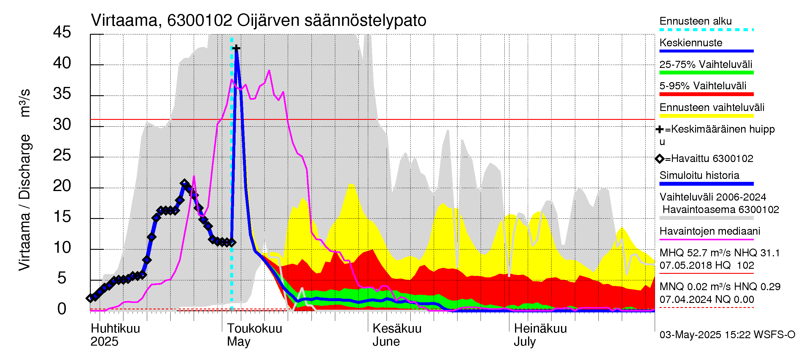 Kuivajoen vesistöalue - Oijärven säännöstelypato: Virtaama / juoksutus - jakaumaennuste