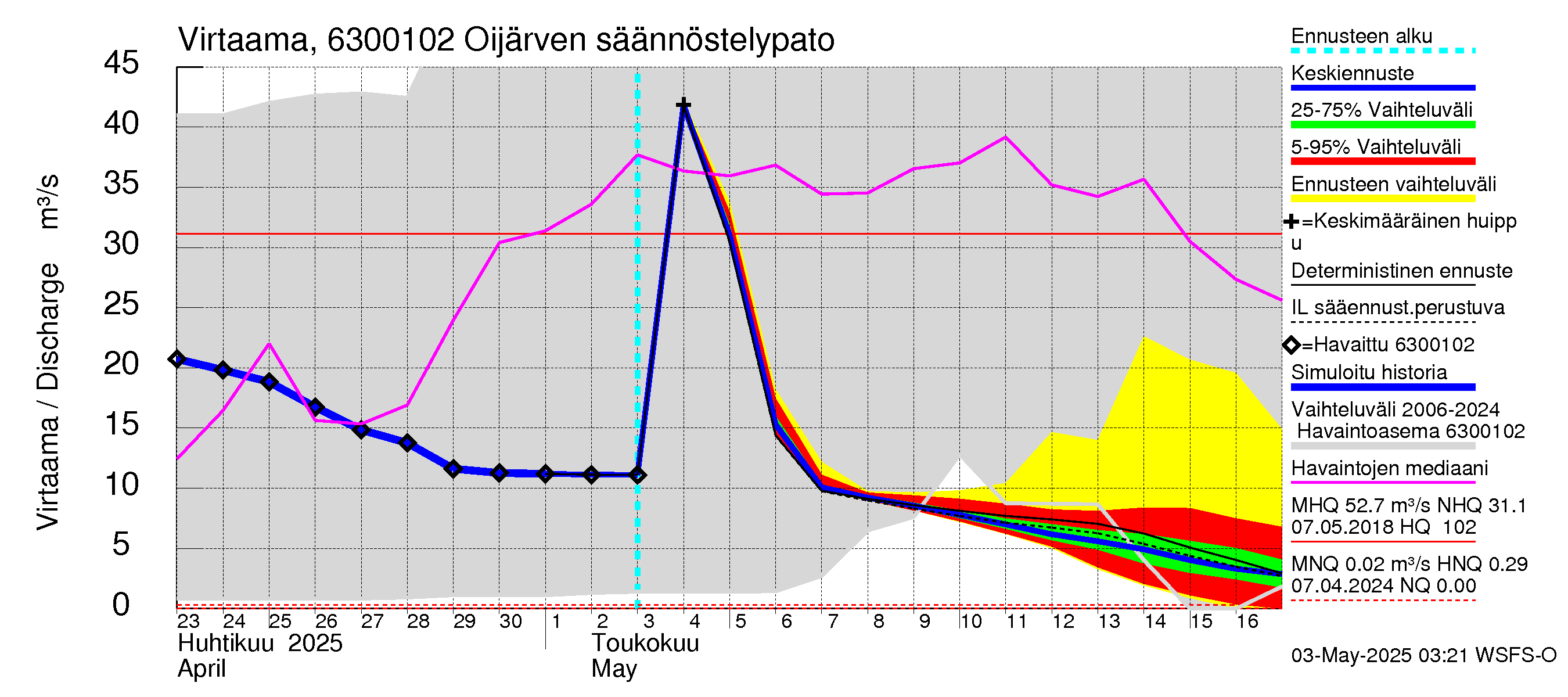 Kuivajoen vesistöalue - Oijärven säännöstelypato: Virtaama / juoksutus - jakaumaennuste