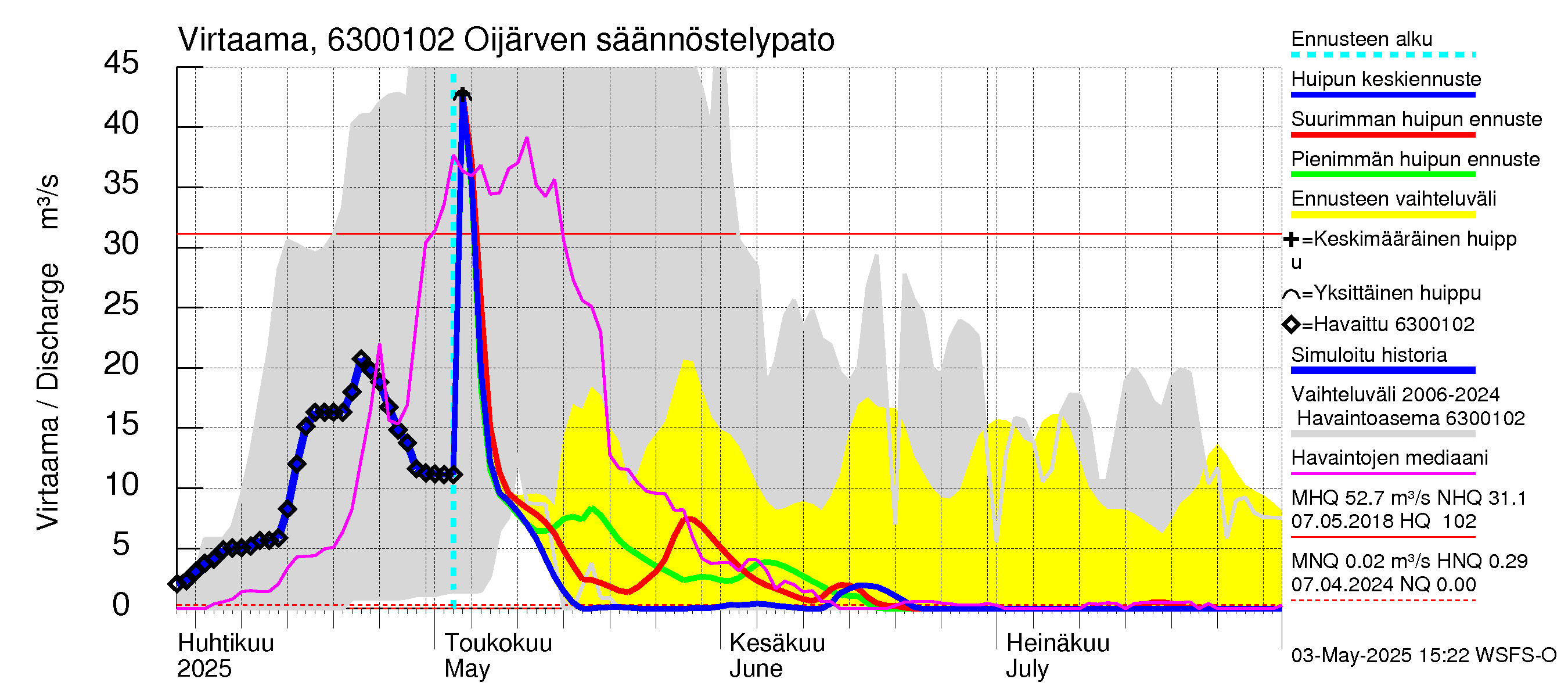 Kuivajoen vesistöalue - Oijärven säännöstelypato: Virtaama / juoksutus - huippujen keski- ja ääriennusteet