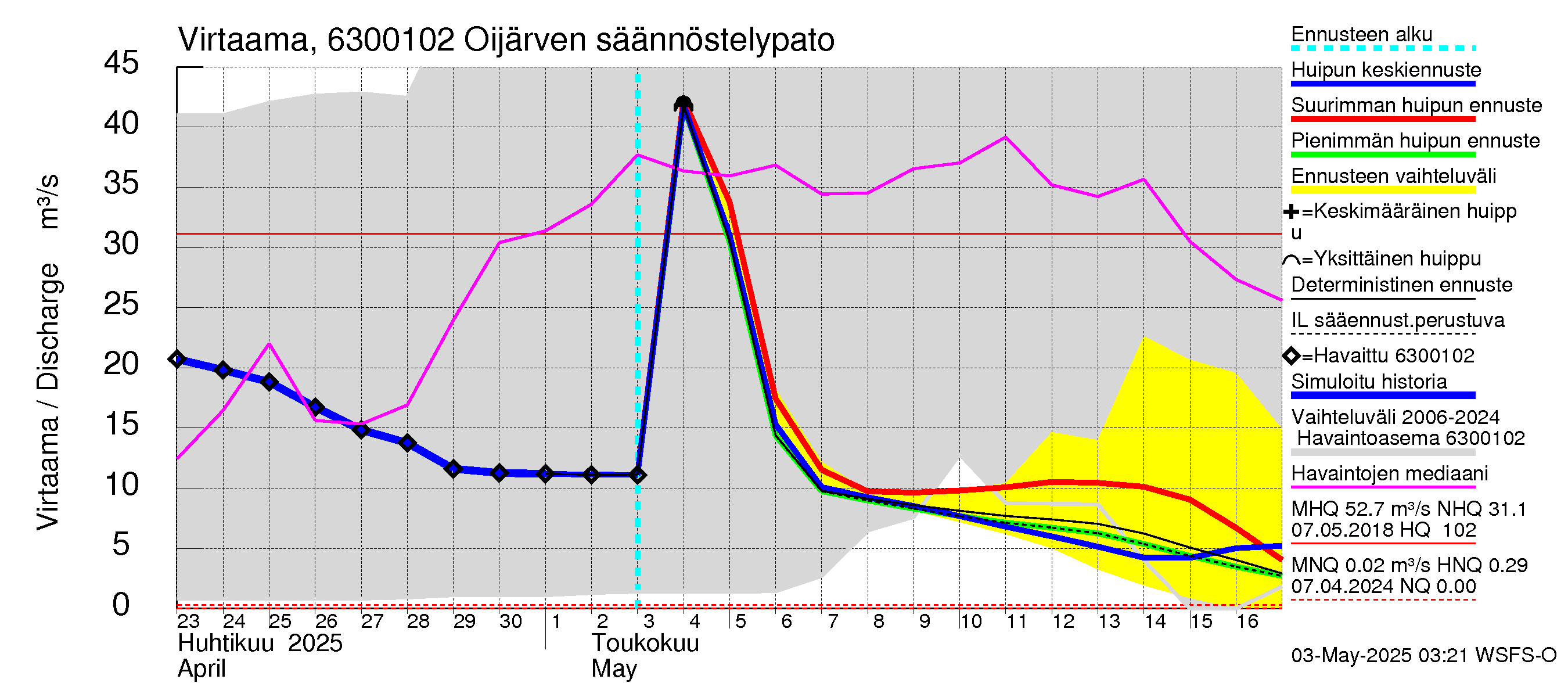 Kuivajoen vesistöalue - Oijärven säännöstelypato: Virtaama / juoksutus - huippujen keski- ja ääriennusteet