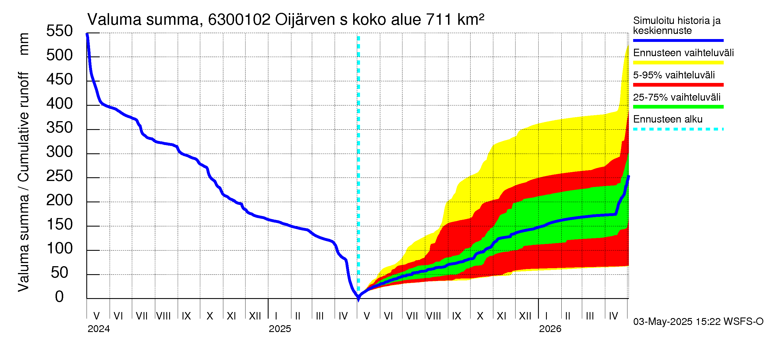 Kuivajoen vesistöalue - Oijärven säännöstelypato: Valuma - summa