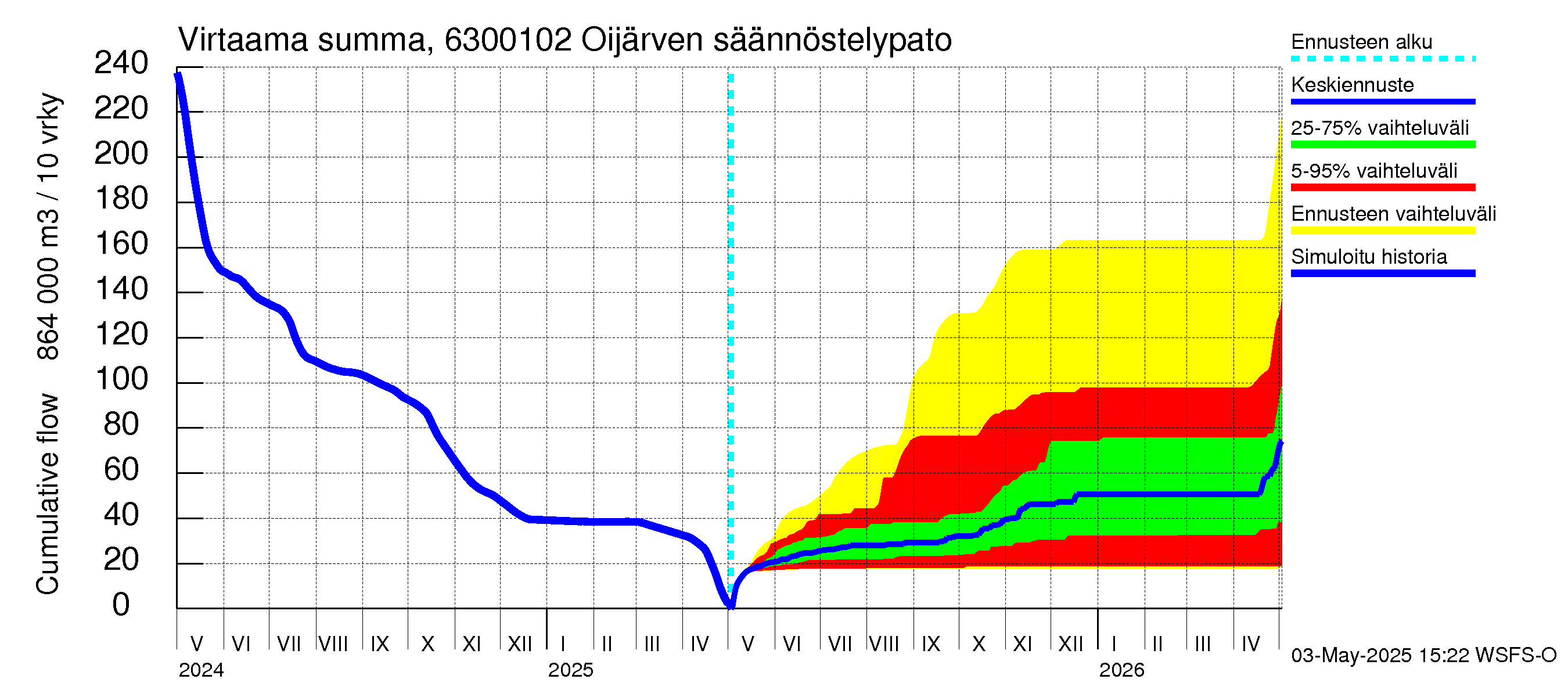 Kuivajoen vesistöalue - Oijärven säännöstelypato: Virtaama / juoksutus - summa