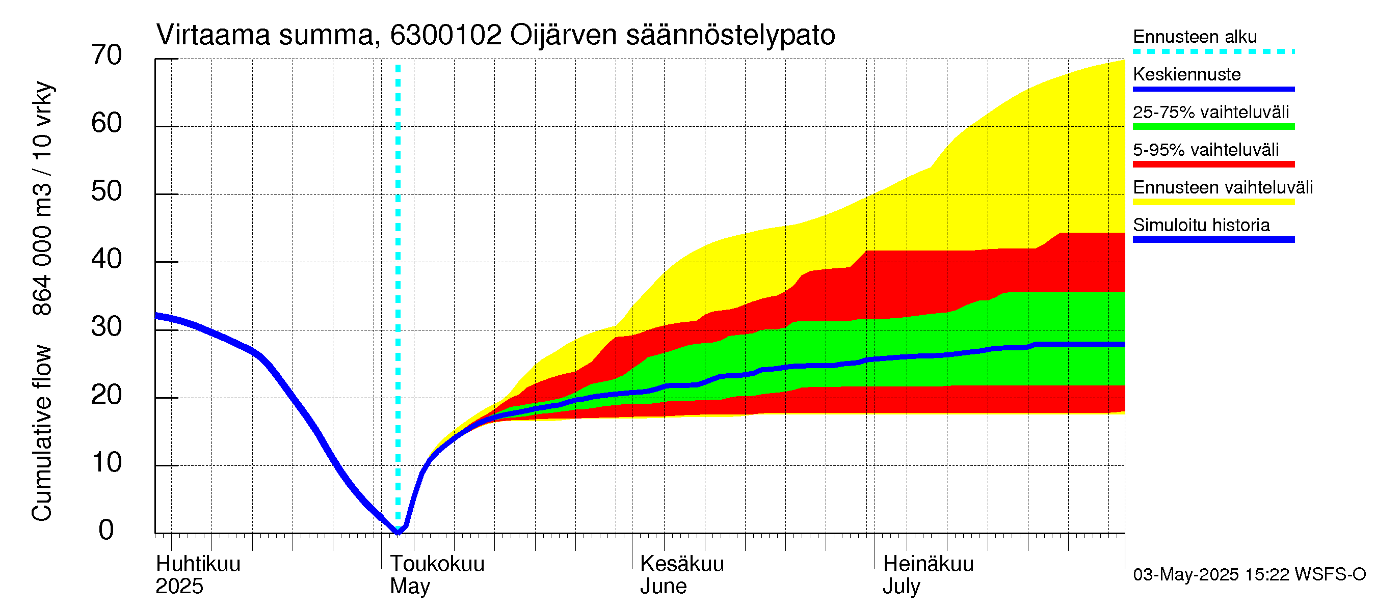Kuivajoen vesistöalue - Oijärven säännöstelypato: Virtaama / juoksutus - summa