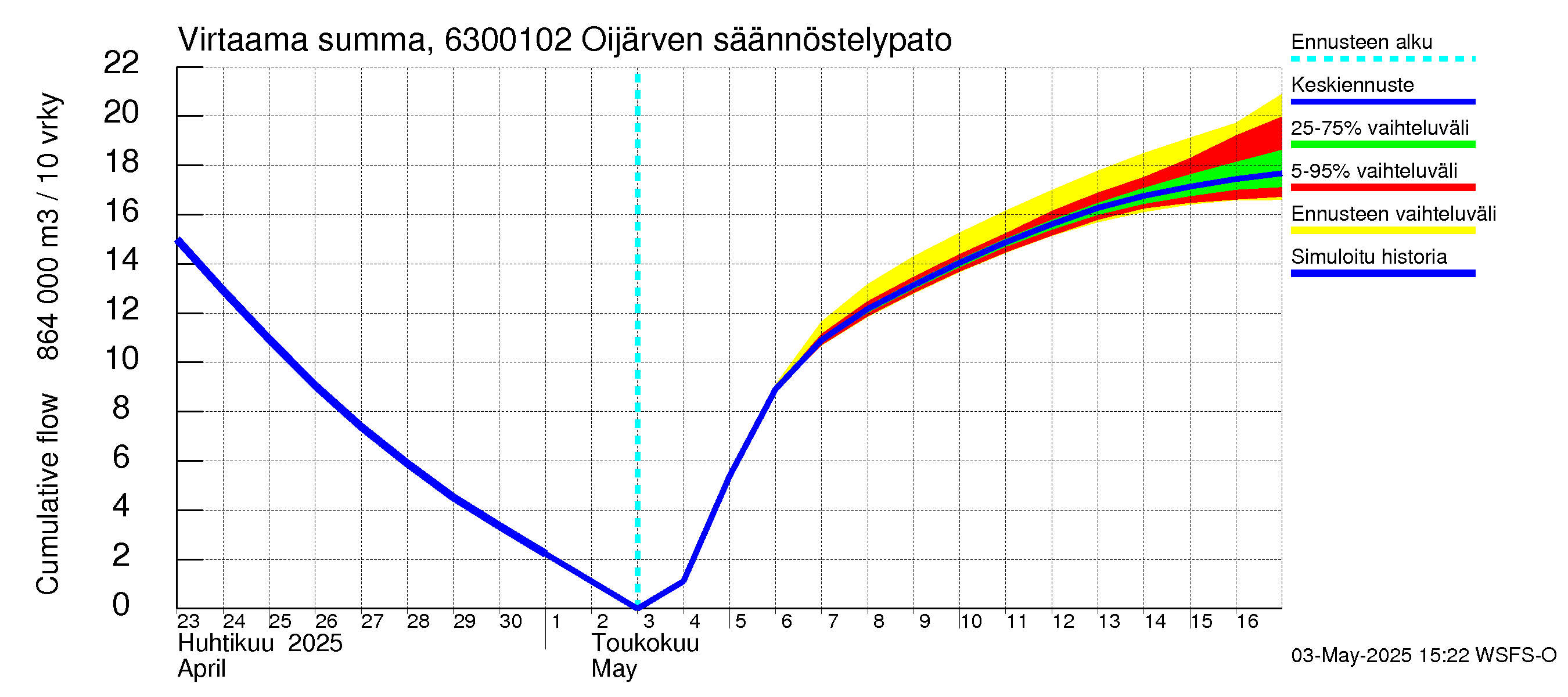 Kuivajoen vesistöalue - Oijärven säännöstelypato: Virtaama / juoksutus - summa