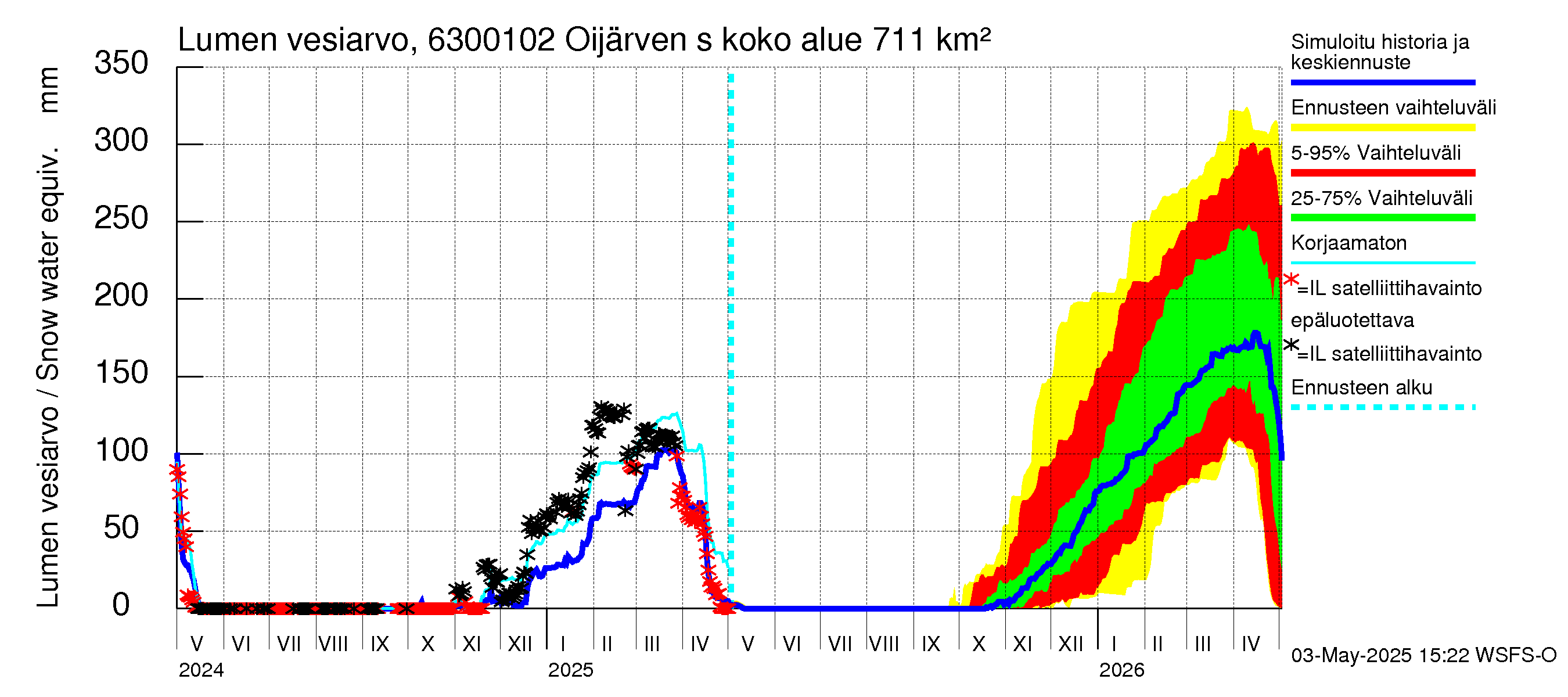 Kuivajoen vesistöalue - Oijärven säännöstelypato: Lumen vesiarvo