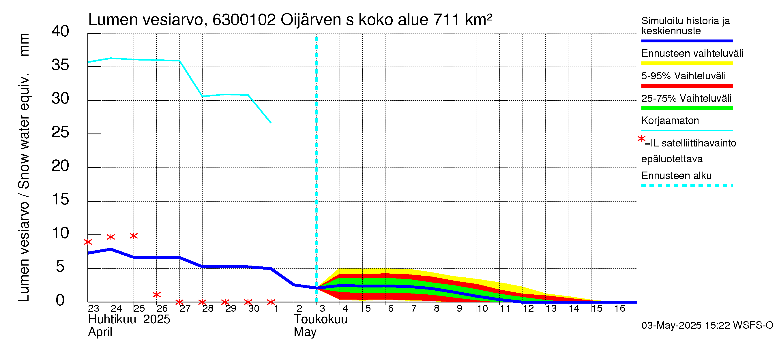 Kuivajoen vesistöalue - Oijärven säännöstelypato: Lumen vesiarvo