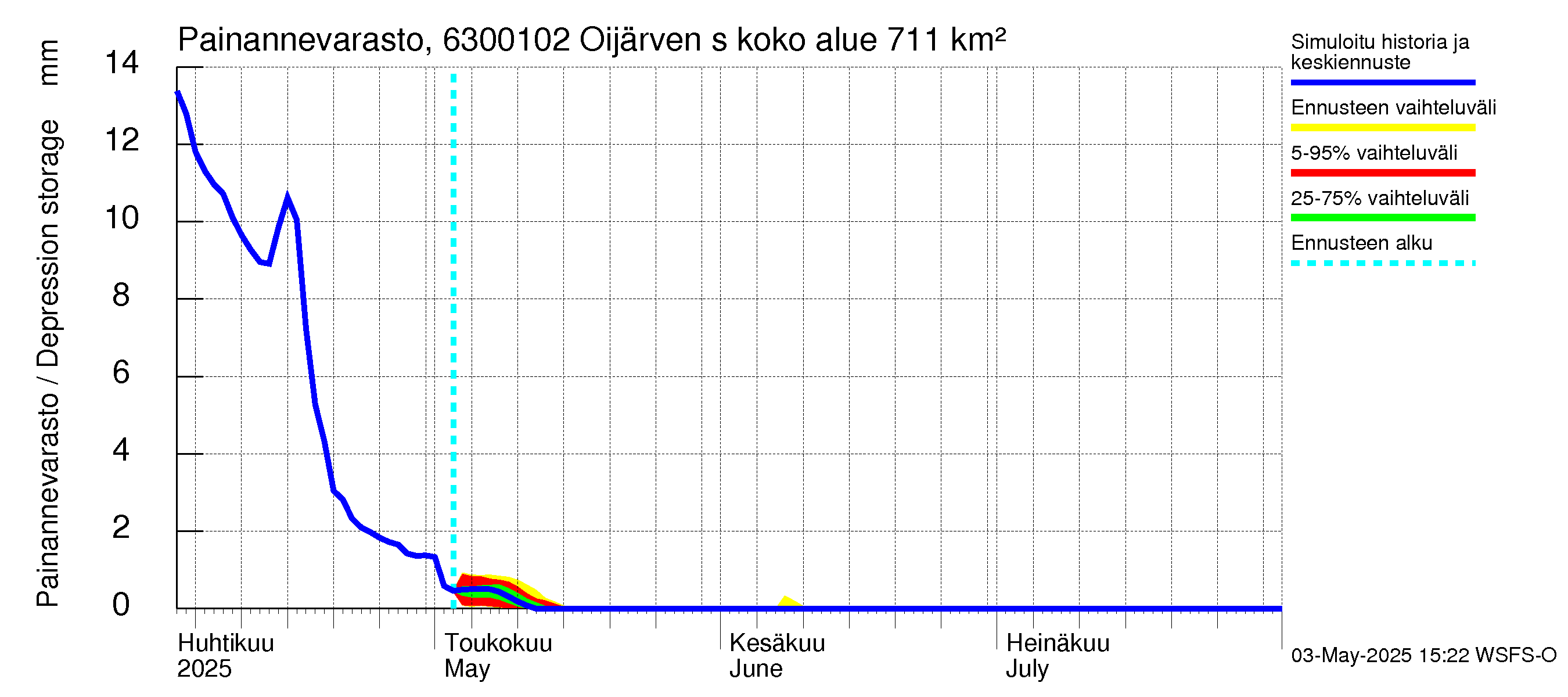 Kuivajoen vesistöalue - Oijärven säännöstelypato: Painannevarasto