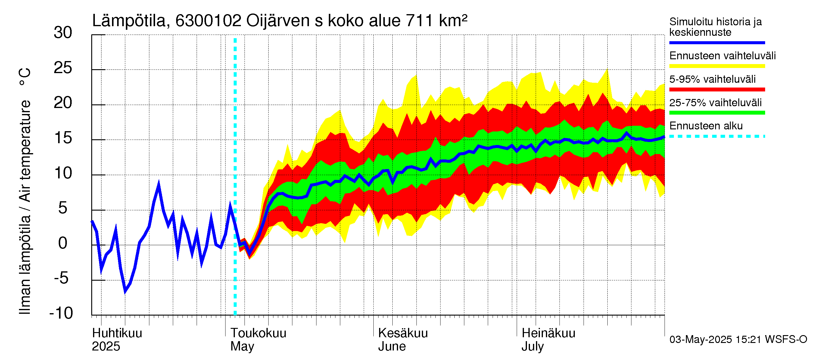 Kuivajoen vesistöalue - Oijärven säännöstelypato: Ilman lämpötila