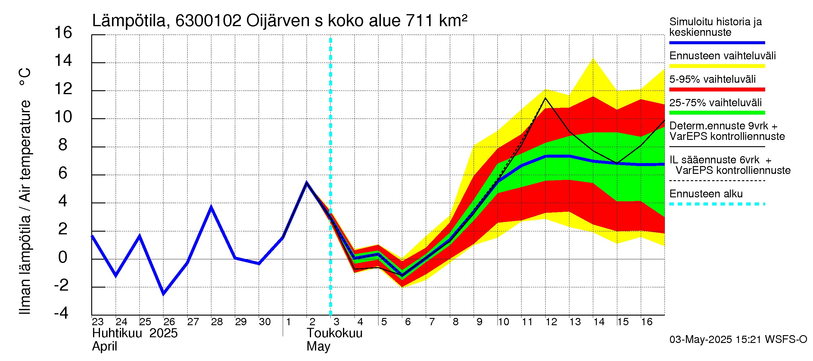 Kuivajoen vesistöalue - Oijärven säännöstelypato: Ilman lämpötila