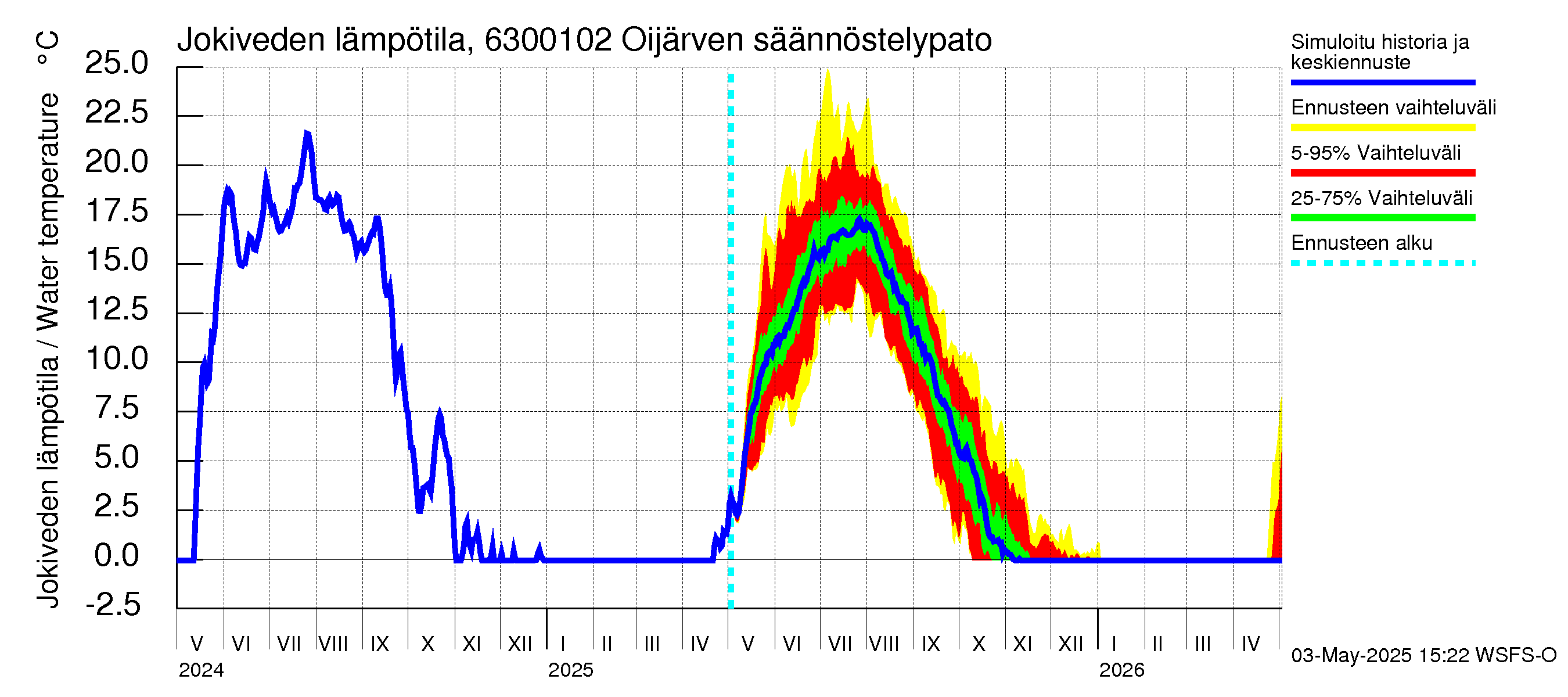 Kuivajoen vesistöalue - Oijärven säännöstelypato: Jokiveden lämpötila