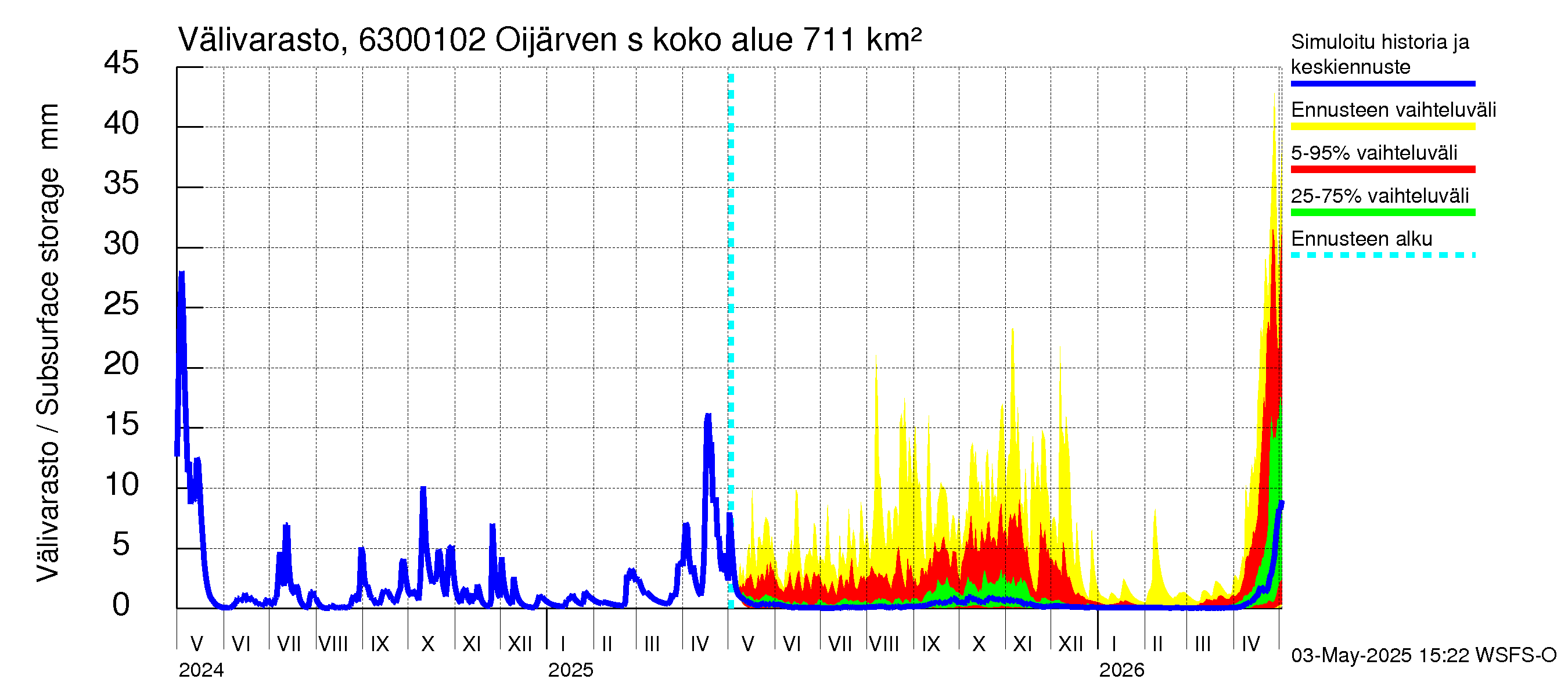 Kuivajoen vesistöalue - Oijärven säännöstelypato: Välivarasto