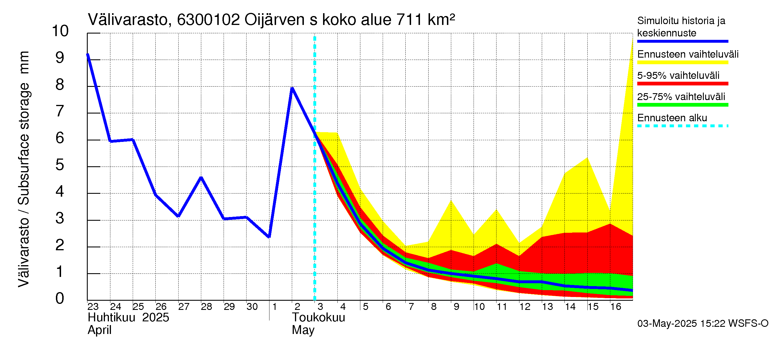 Kuivajoen vesistöalue - Oijärven säännöstelypato: Välivarasto