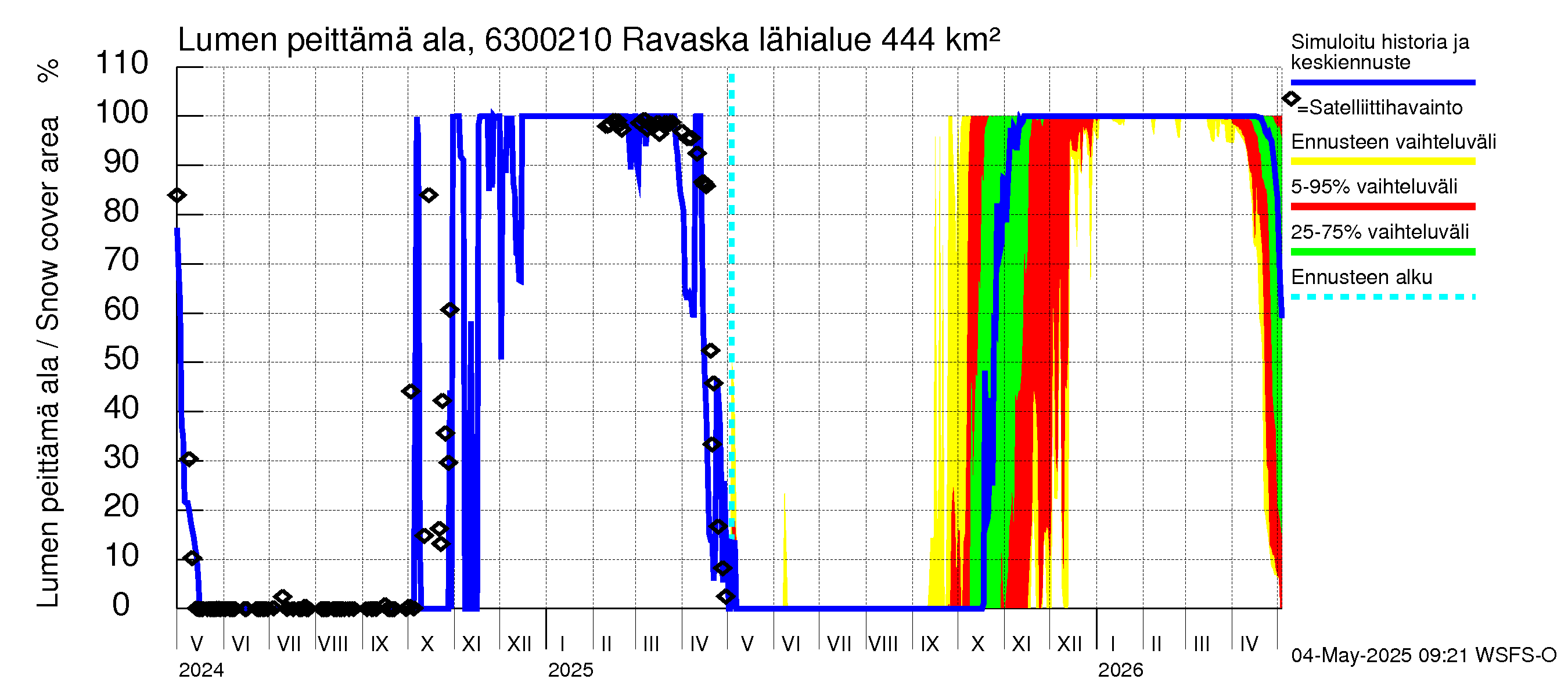 Kuivajoen vesistöalue - Ravaska: Lumen peittämä ala