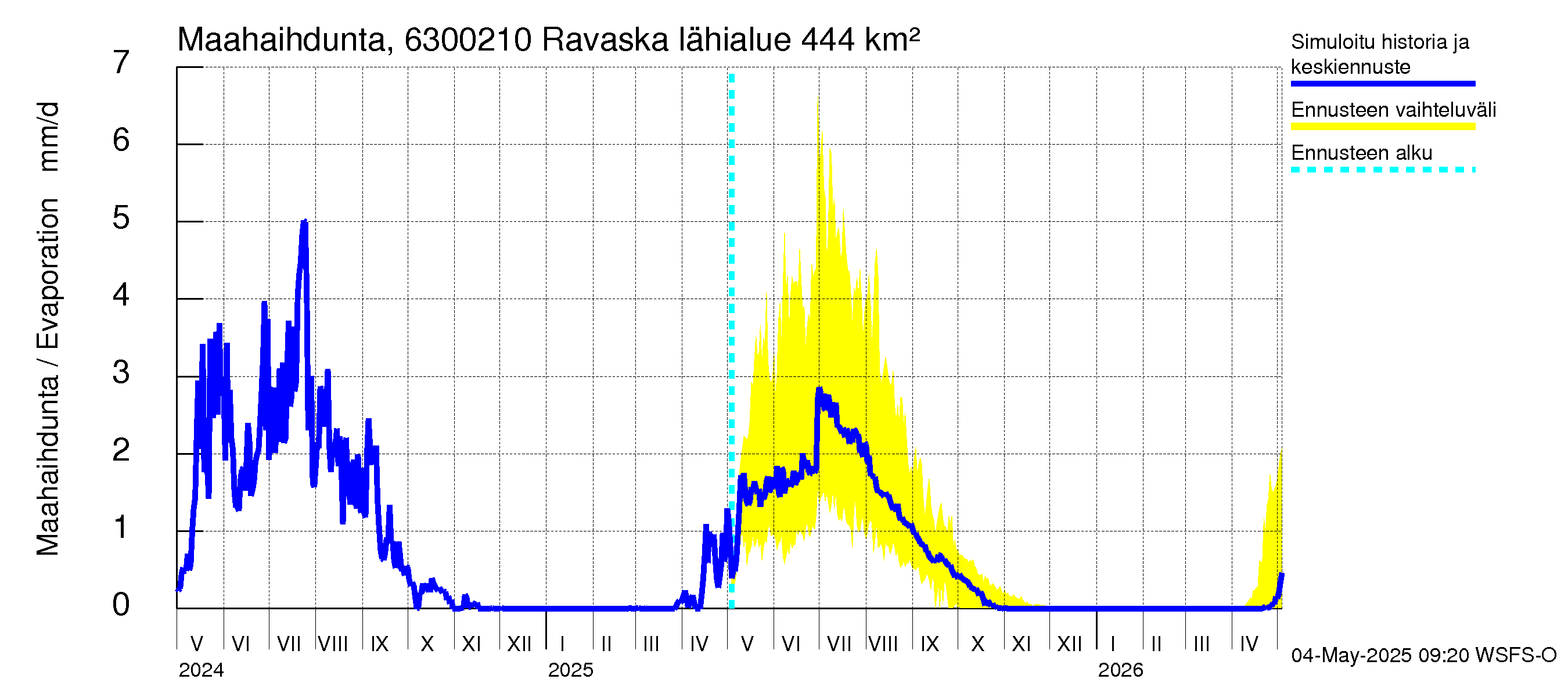 Kuivajoen vesistöalue - Ravaska: Haihdunta maa-alueelta