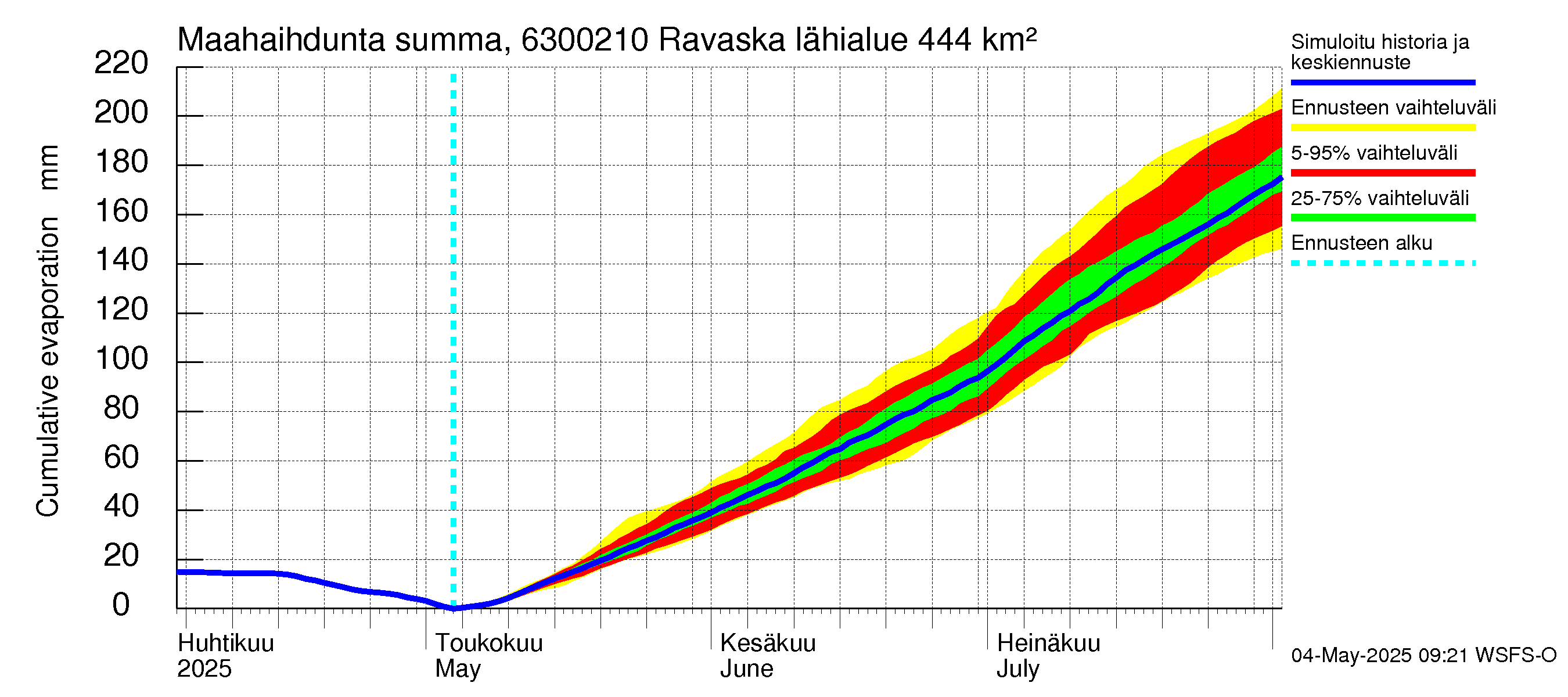 Kuivajoen vesistöalue - Ravaska: Haihdunta maa-alueelta - summa