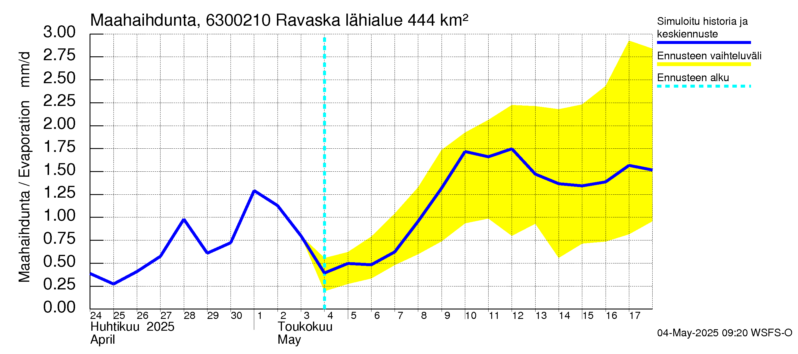 Kuivajoen vesistöalue - Ravaska: Haihdunta maa-alueelta