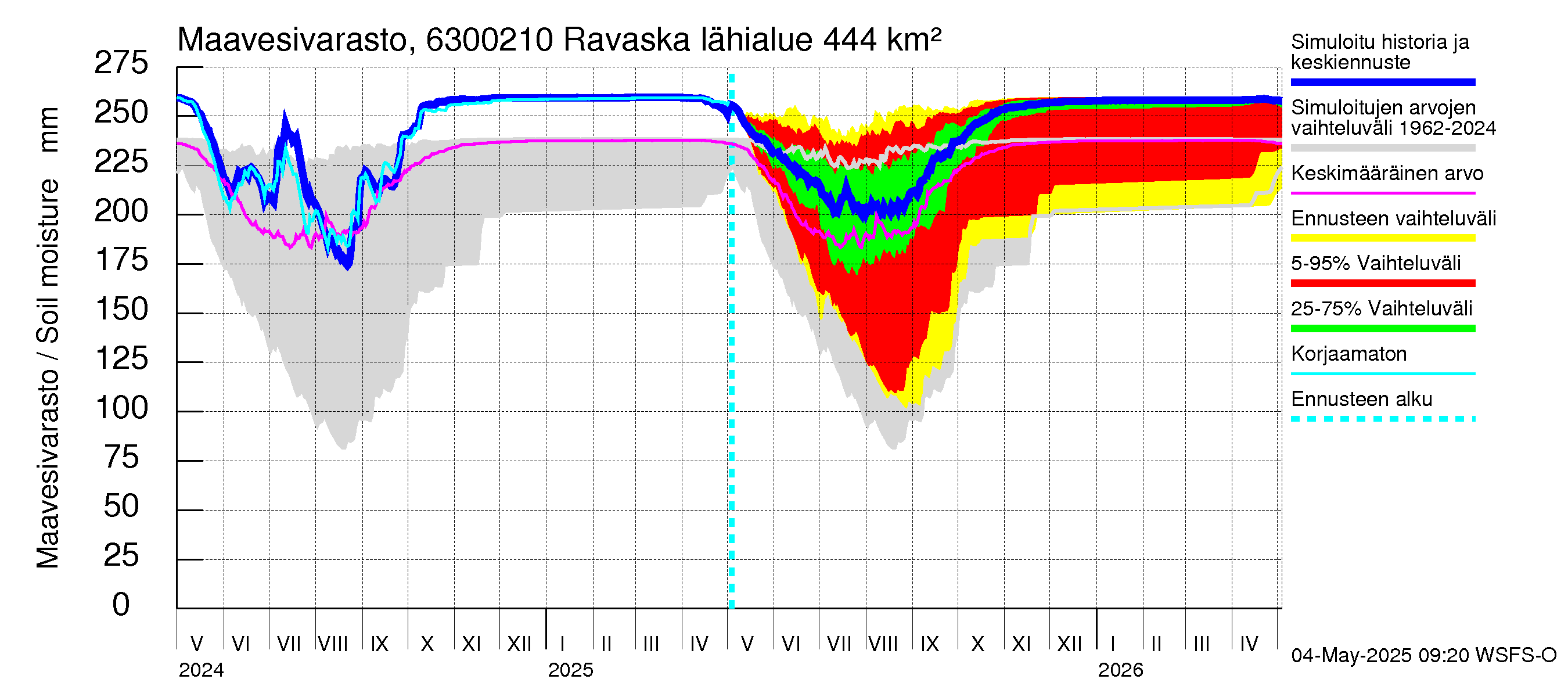 Kuivajoen vesistöalue - Ravaska: Maavesivarasto