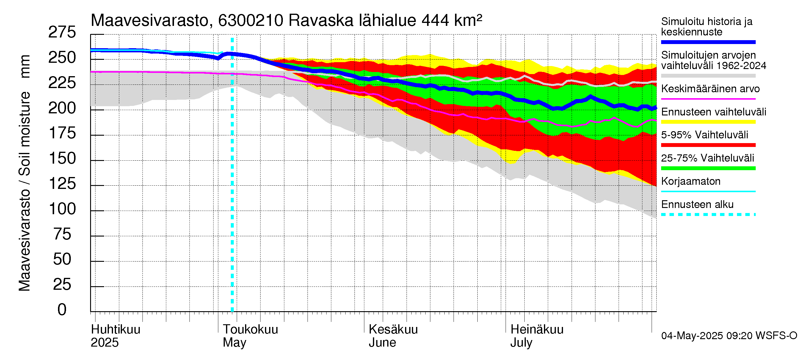 Kuivajoen vesistöalue - Ravaska: Maavesivarasto