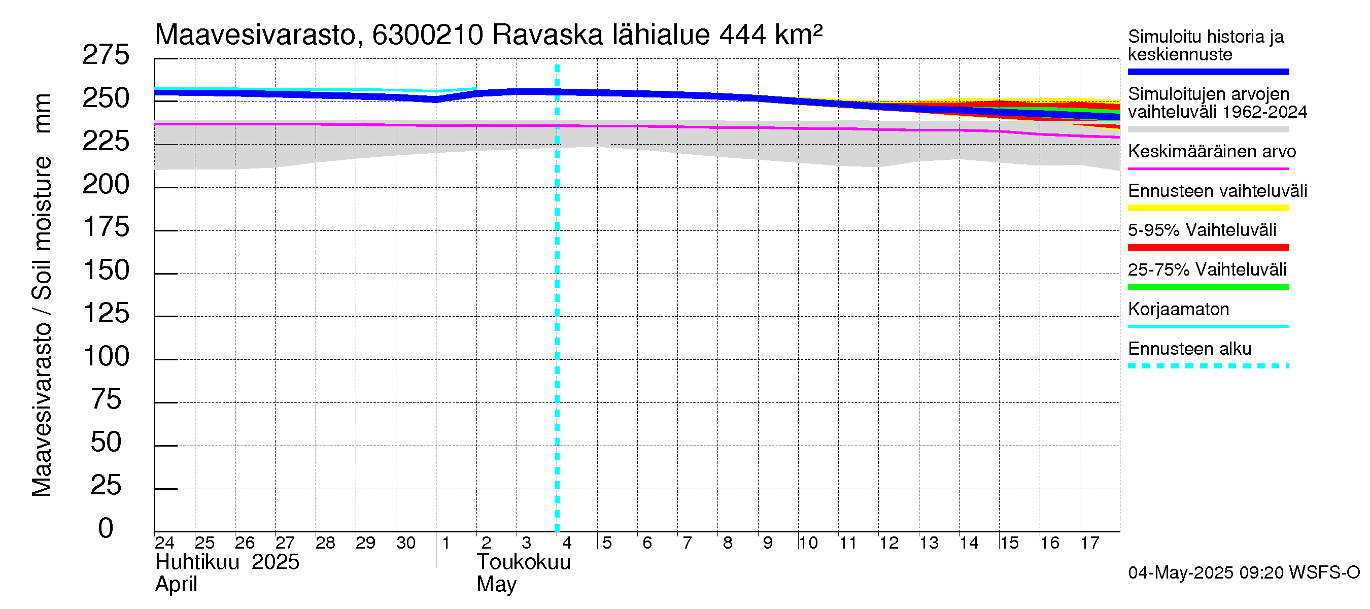 Kuivajoen vesistöalue - Ravaska: Maavesivarasto