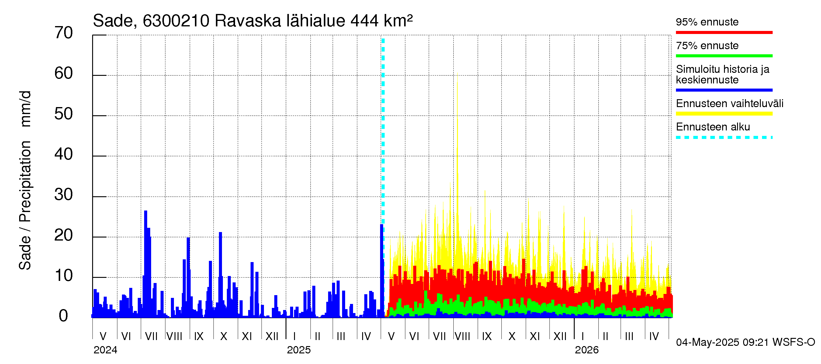 Kuivajoen vesistöalue - Ravaska: Sade