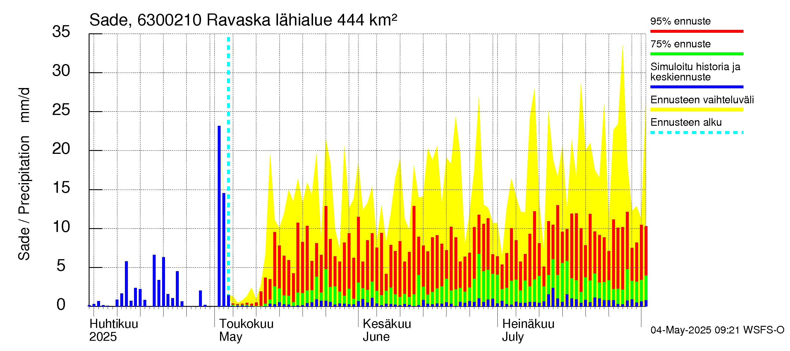 Kuivajoen vesistöalue - Ravaska: Sade
