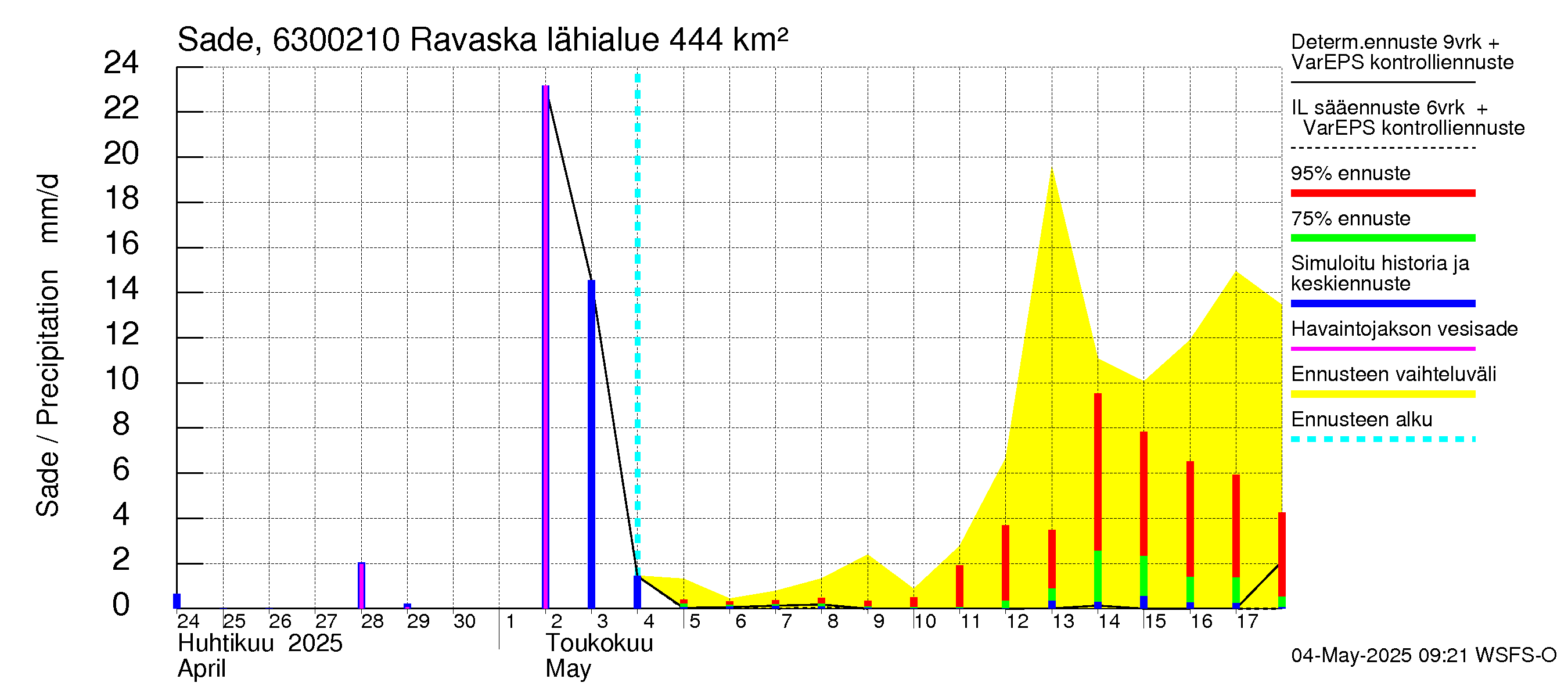 Kuivajoen vesistöalue - Ravaska: Sade