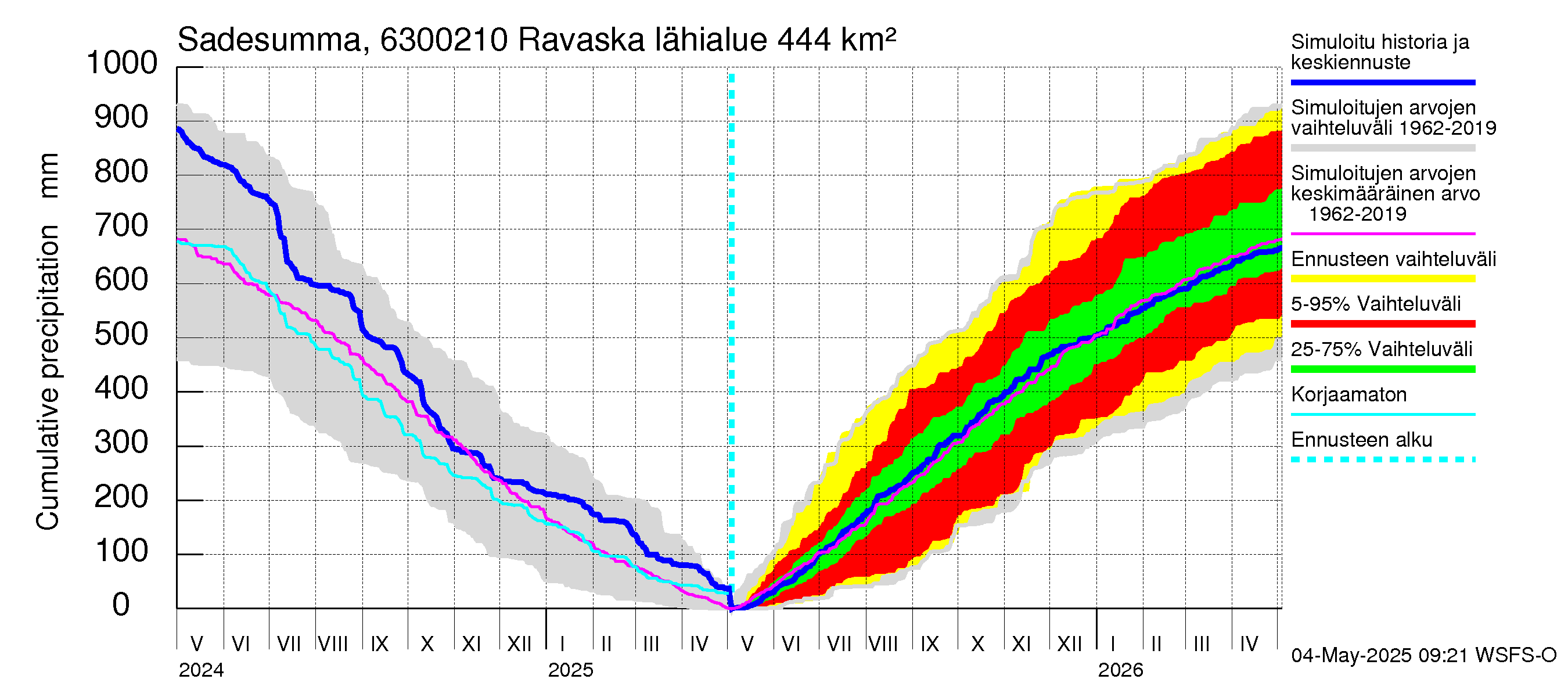 Kuivajoen vesistöalue - Ravaska: Sade - summa
